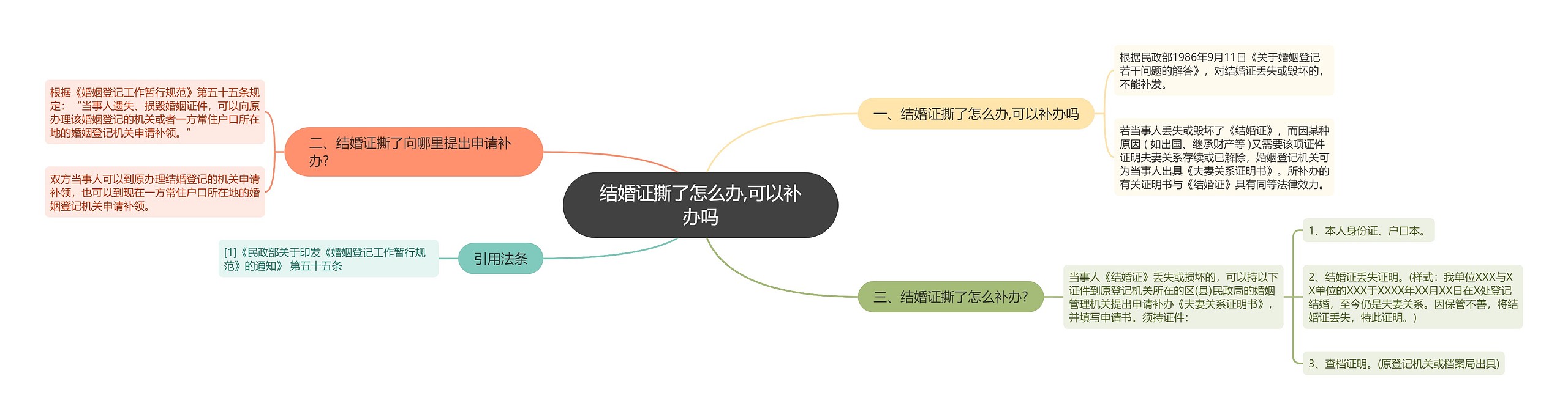 结婚证撕了怎么办,可以补办吗思维导图