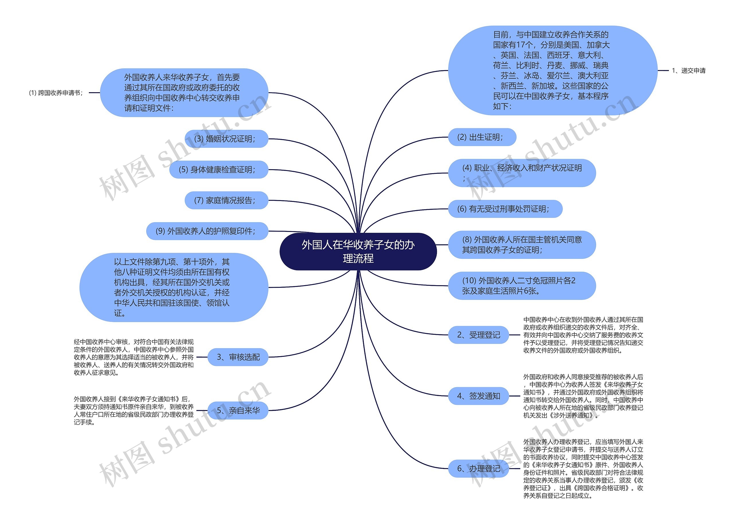 外国人在华收养子女的办理流程思维导图