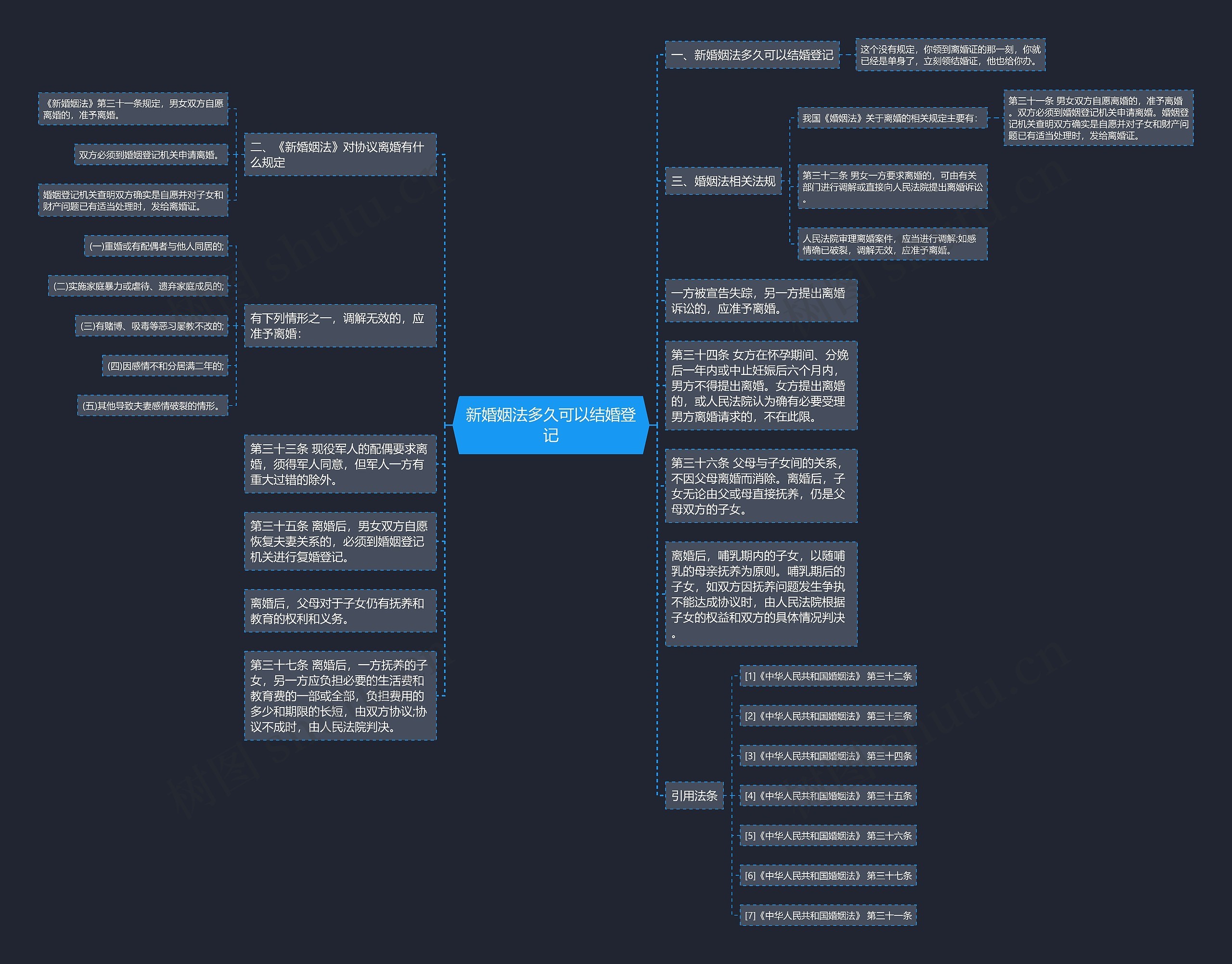新婚姻法多久可以结婚登记思维导图