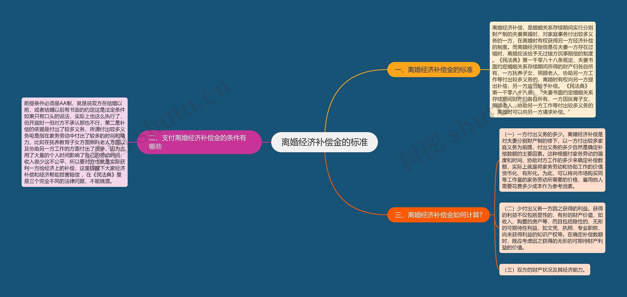 离婚经济补偿金的标准思维导图