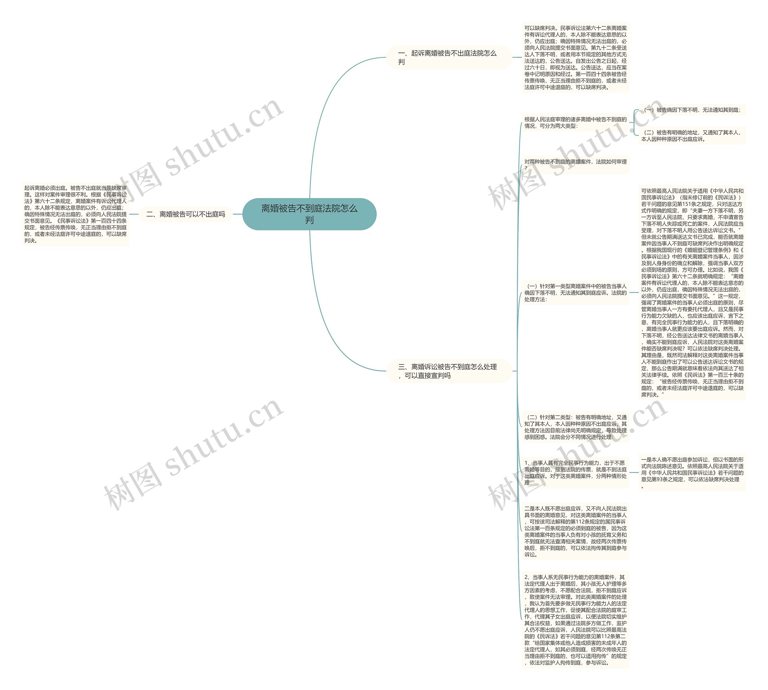 离婚被告不到庭法院怎么判思维导图