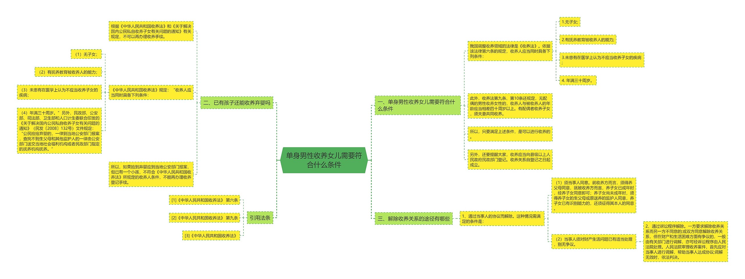 单身男性收养女儿需要符合什么条件思维导图