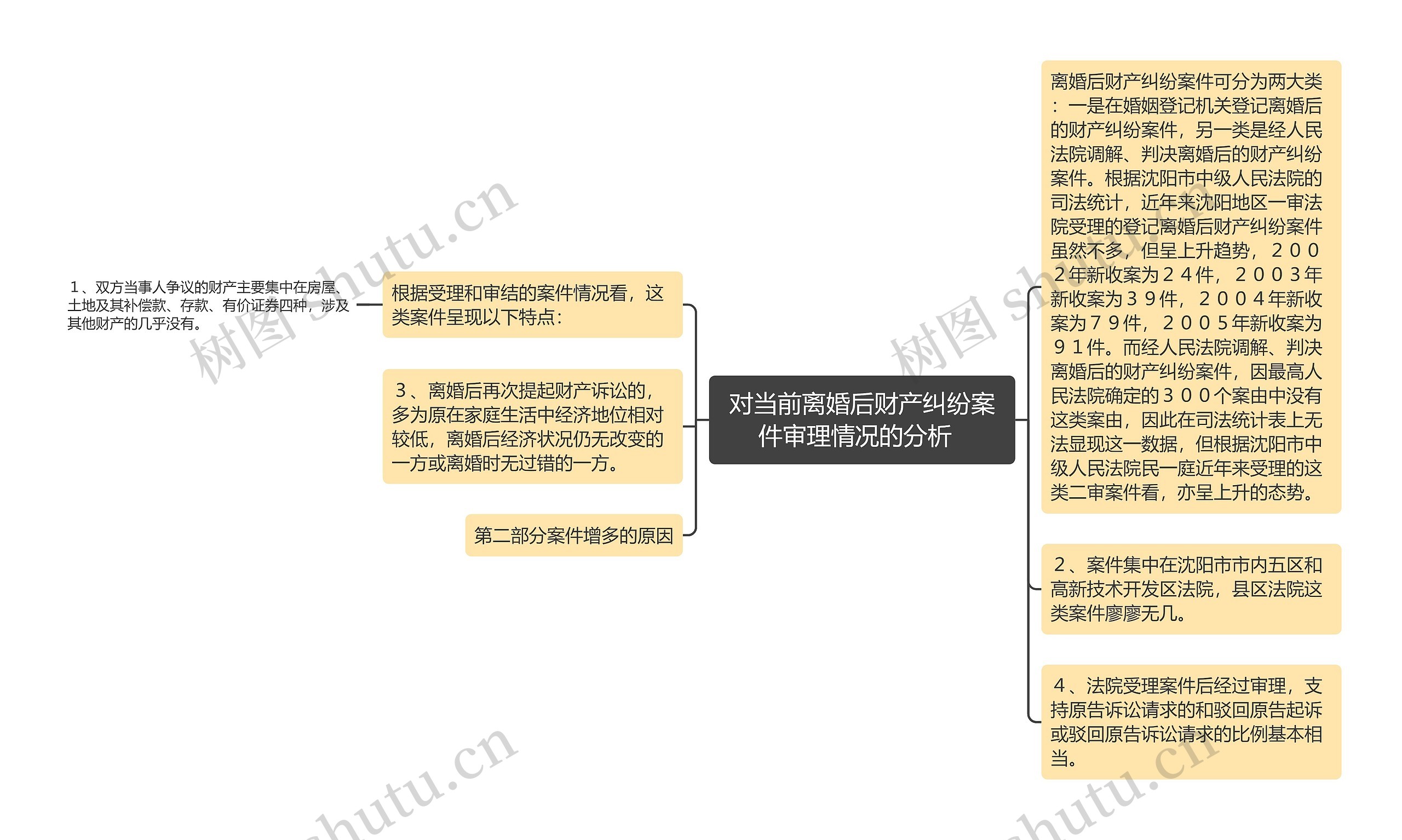 对当前离婚后财产纠纷案件审理情况的分析  思维导图