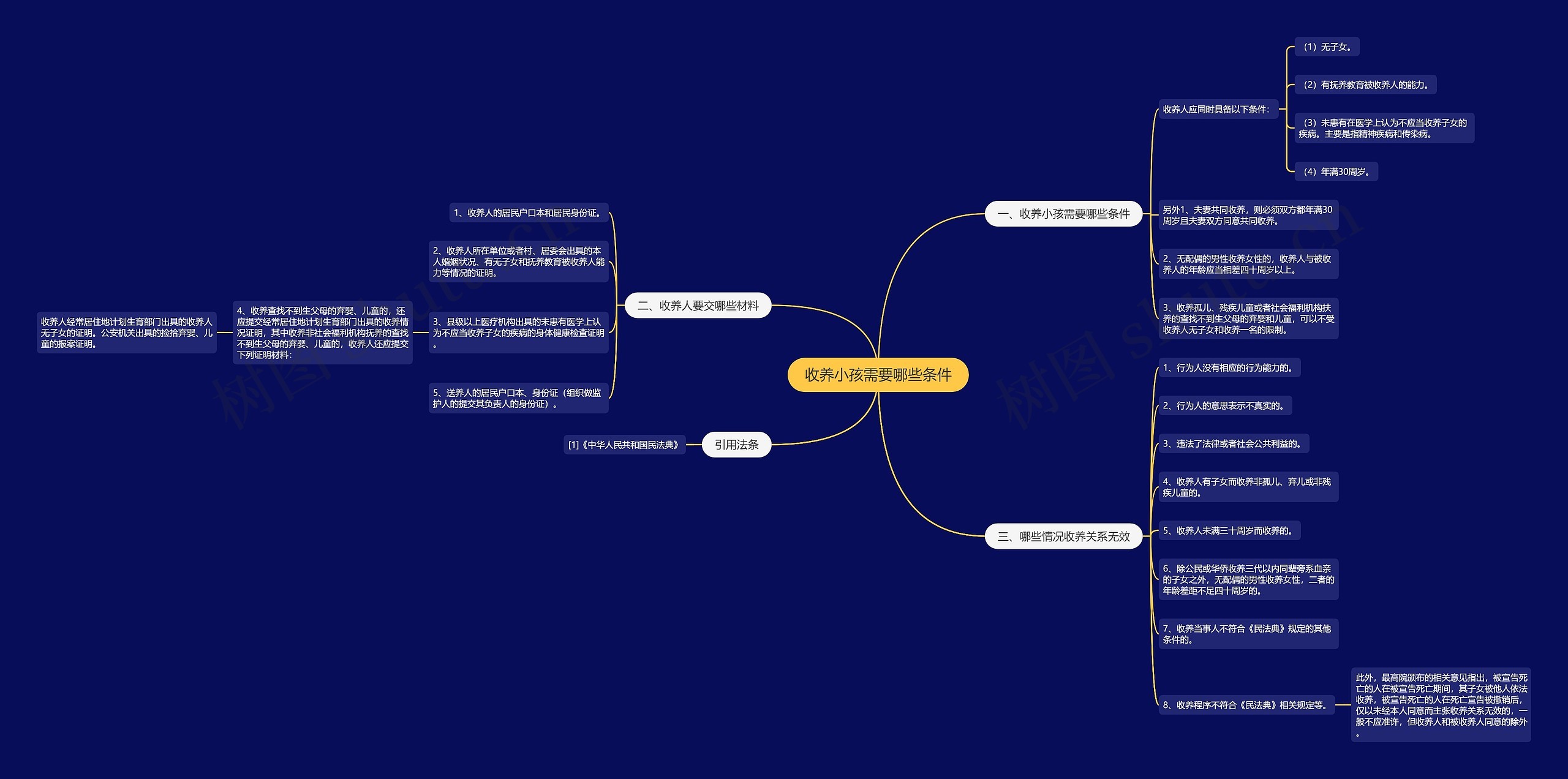 收养小孩需要哪些条件思维导图