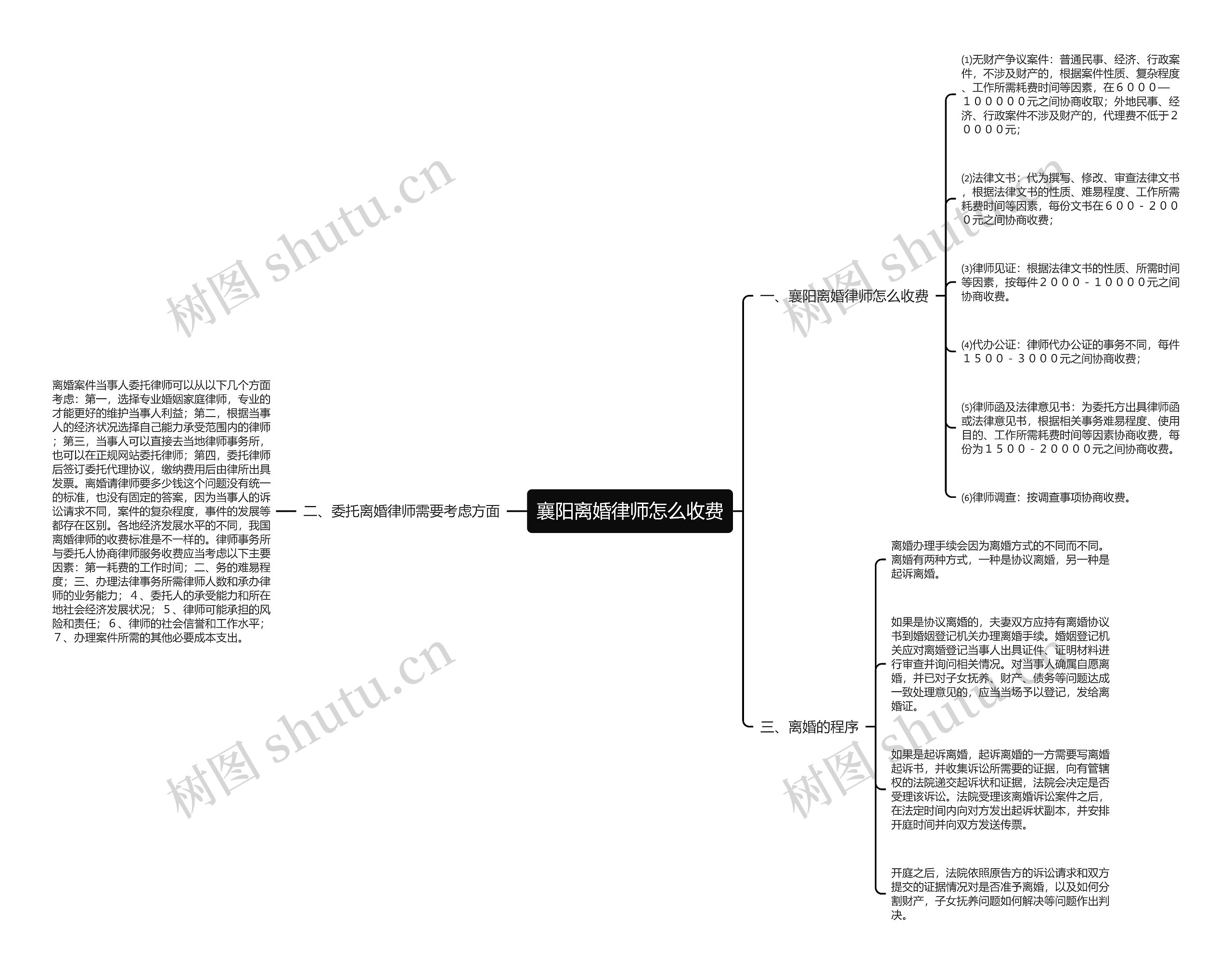 襄阳离婚律师怎么收费思维导图