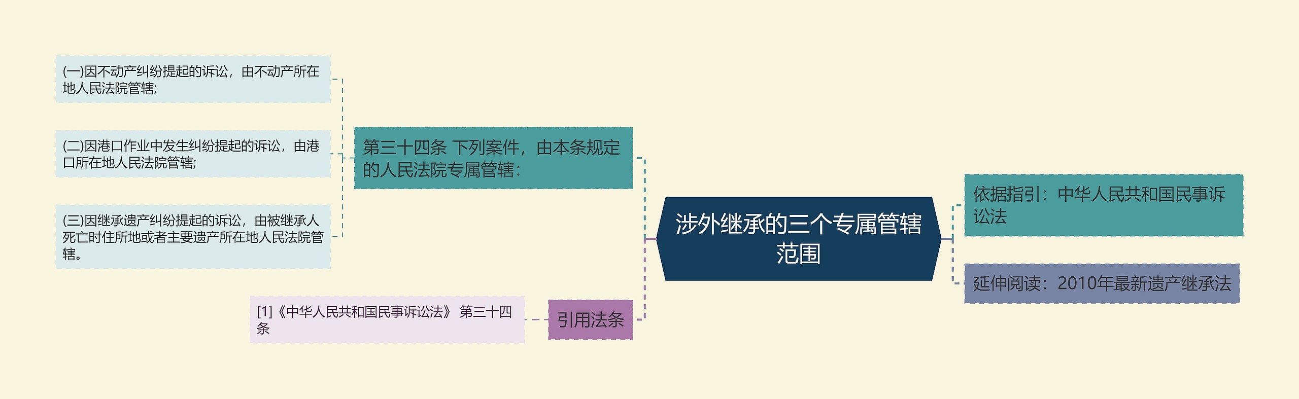 涉外继承的三个专属管辖范围