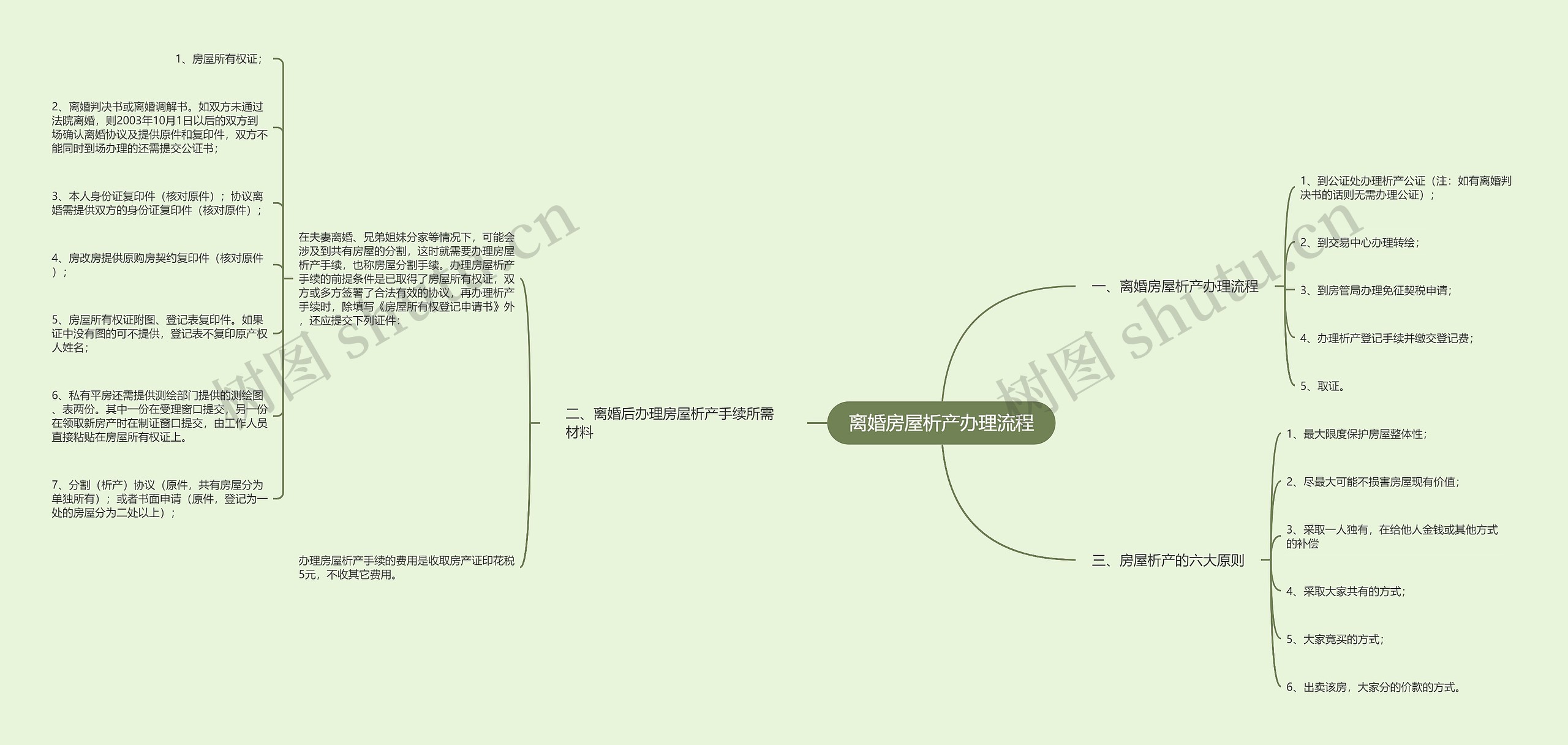 离婚房屋析产办理流程