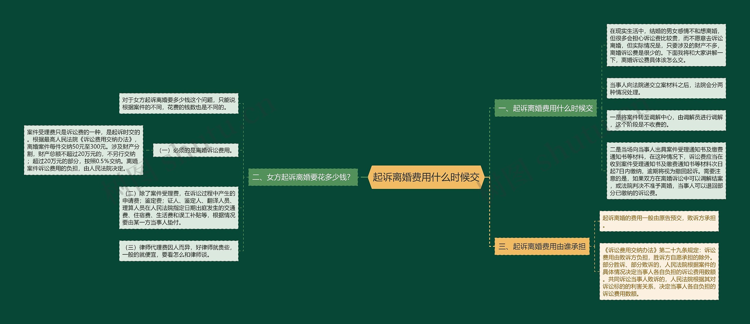 起诉离婚费用什么时候交思维导图