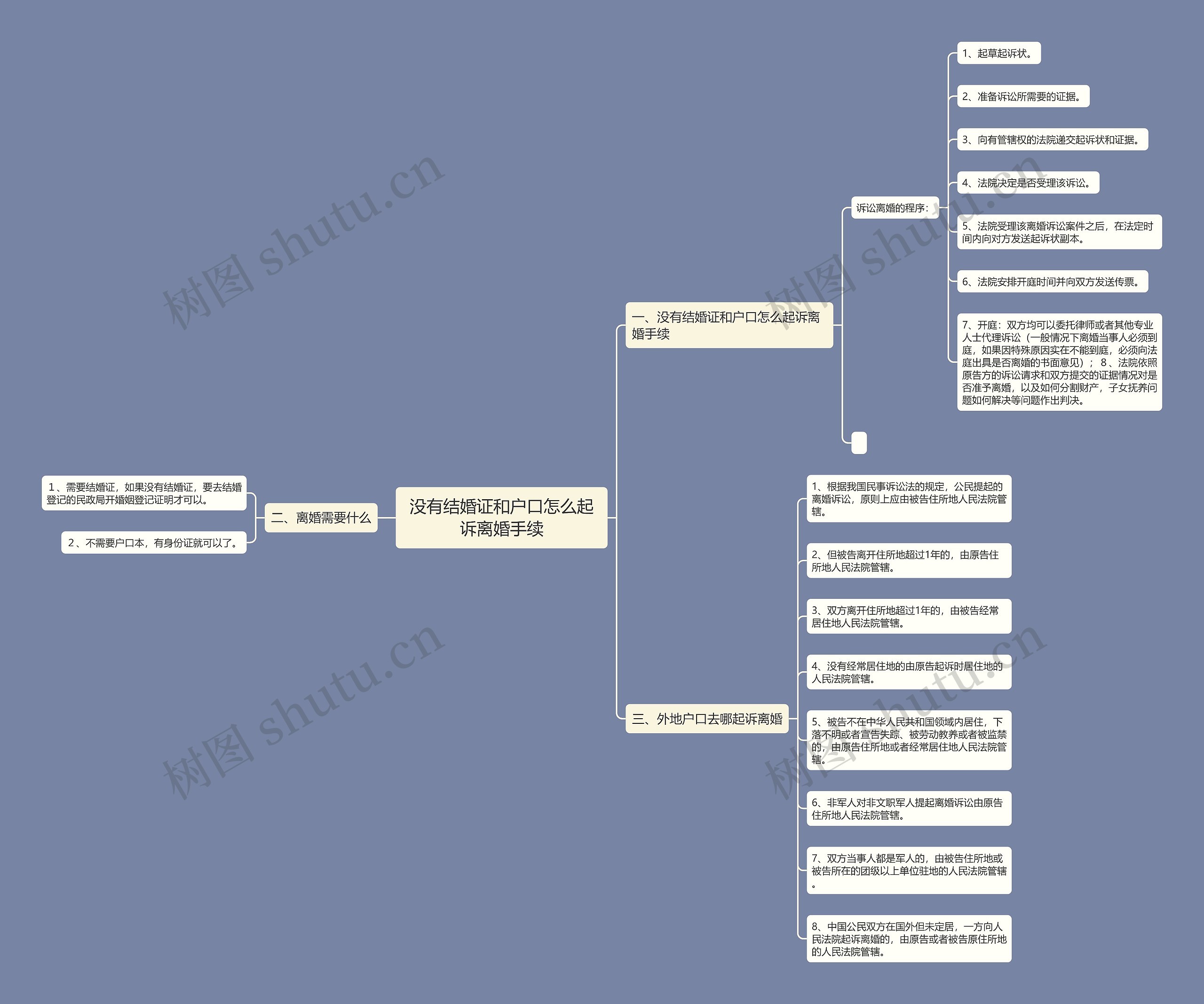 没有结婚证和户口怎么起诉离婚手续思维导图