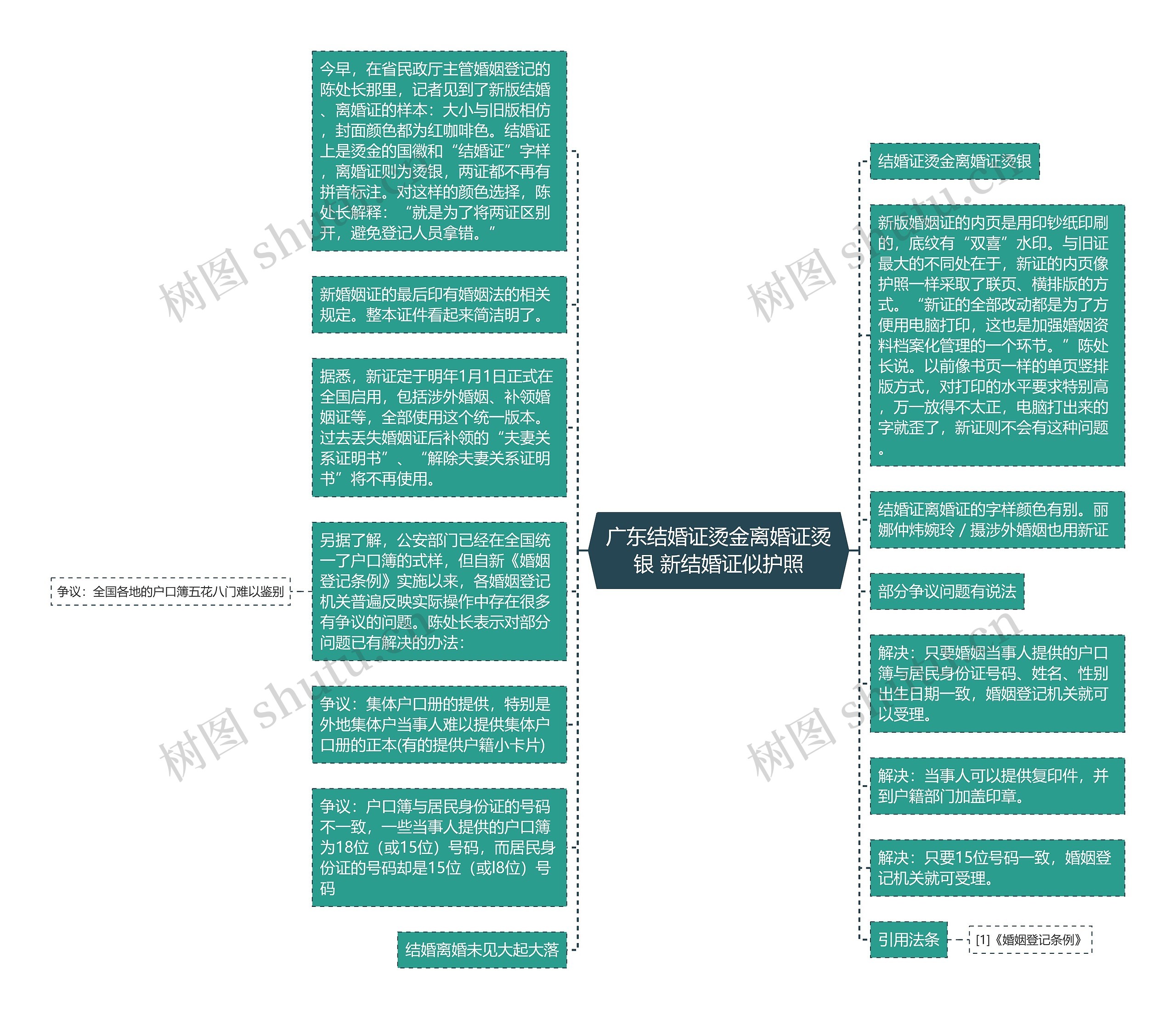 广东结婚证烫金离婚证烫银 新结婚证似护照思维导图