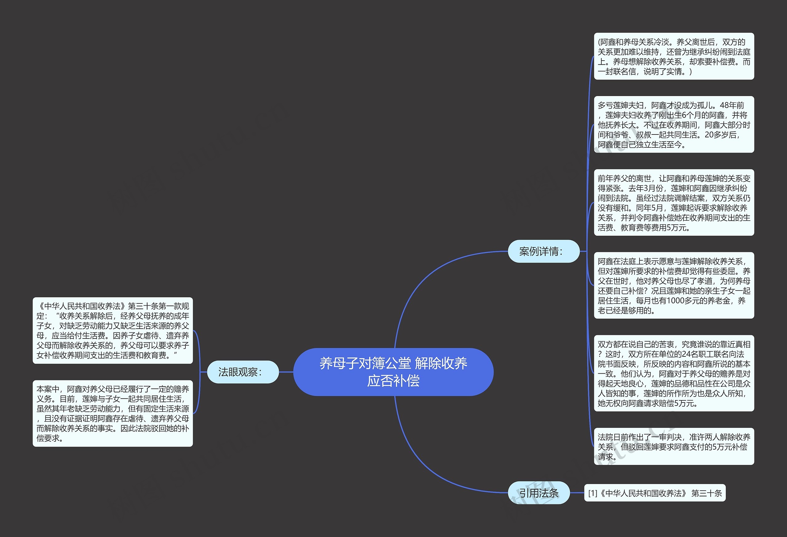 养母子对簿公堂 解除收养应否补偿思维导图