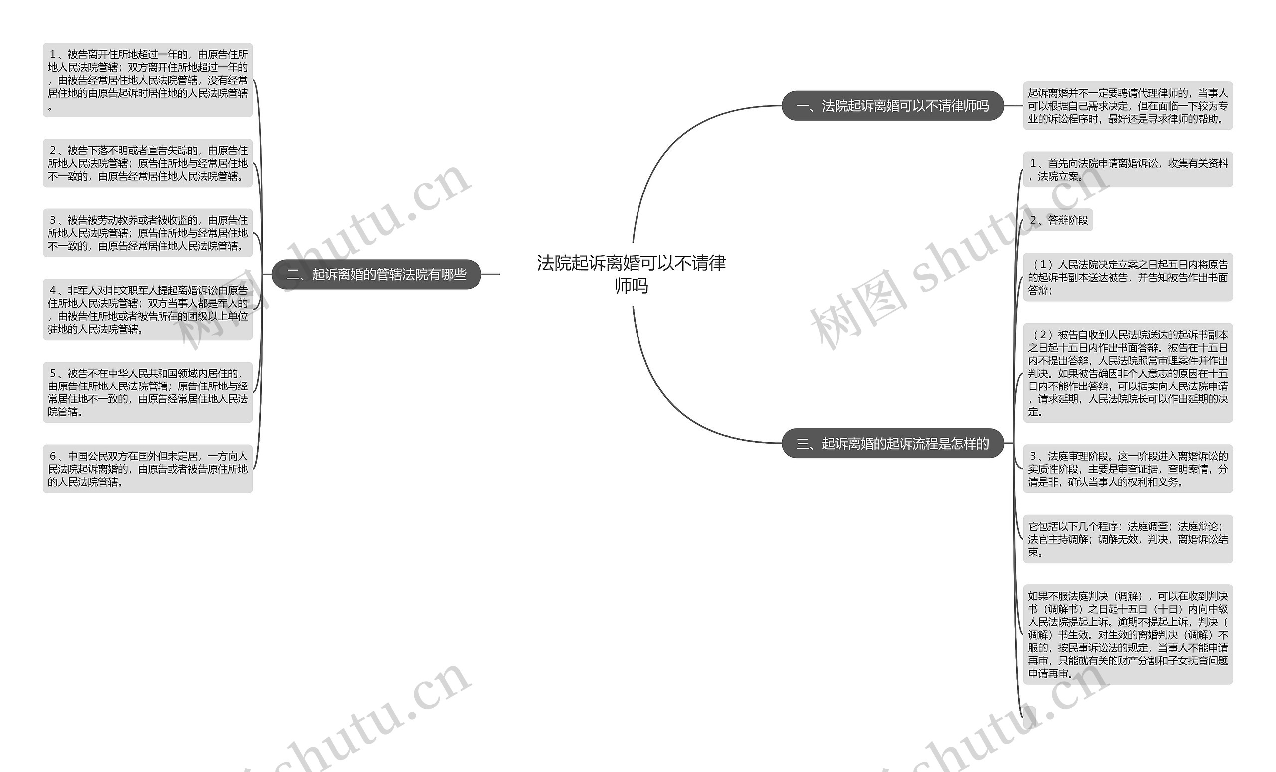 法院起诉离婚可以不请律师吗思维导图