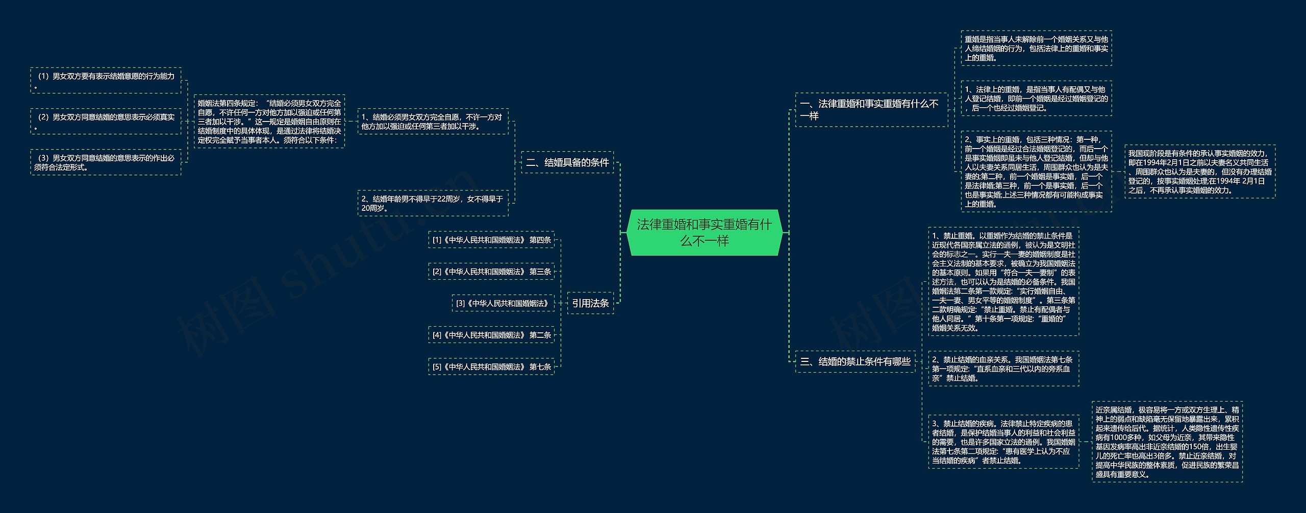 法律重婚和事实重婚有什么不一样思维导图