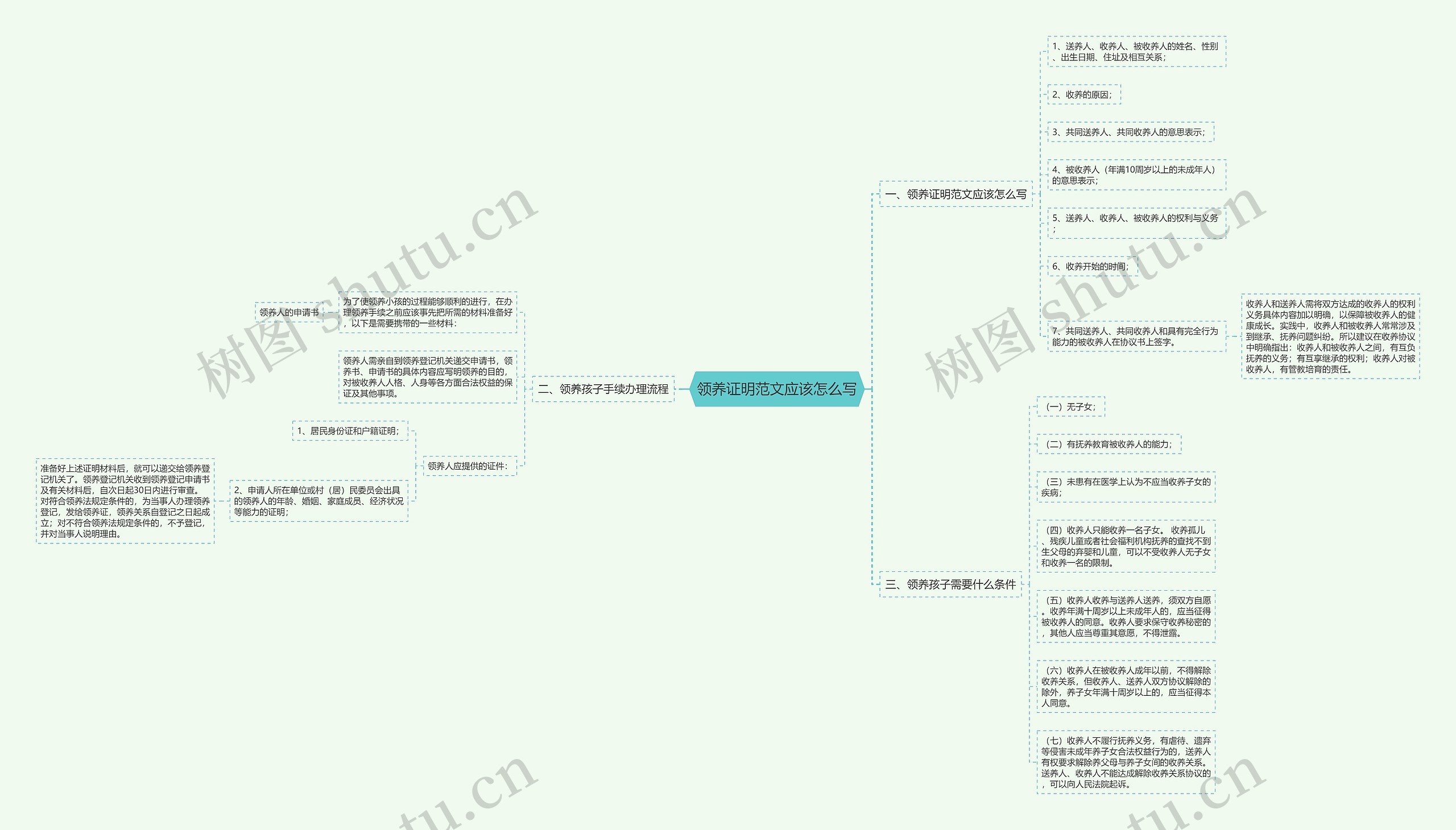 领养证明范文应该怎么写思维导图