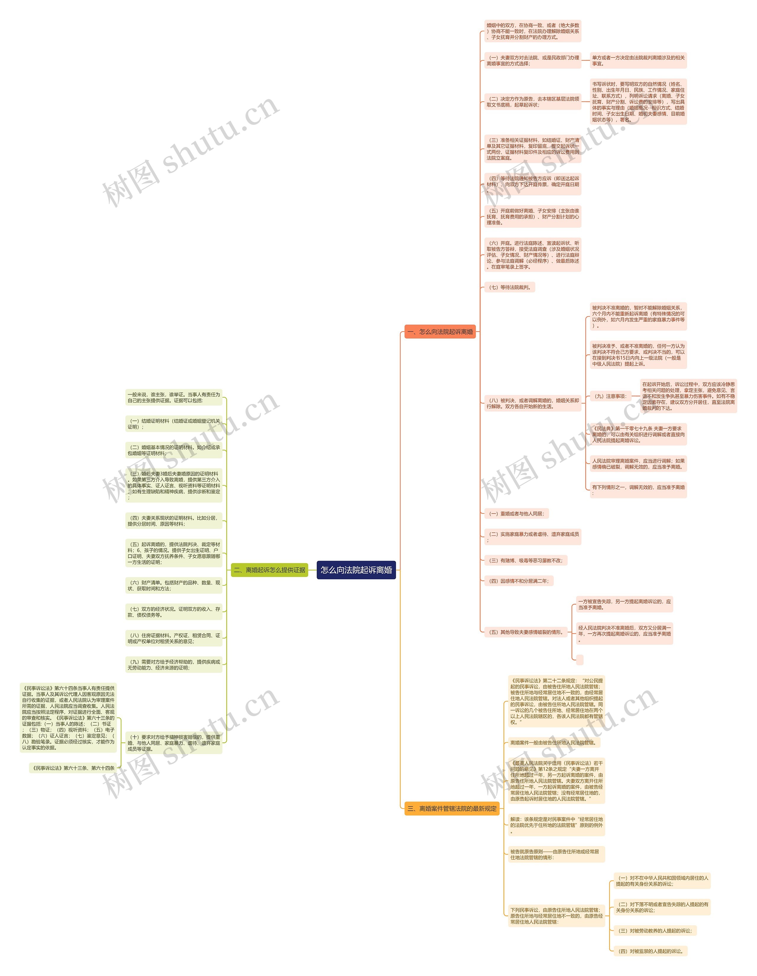 怎么向法院起诉离婚思维导图