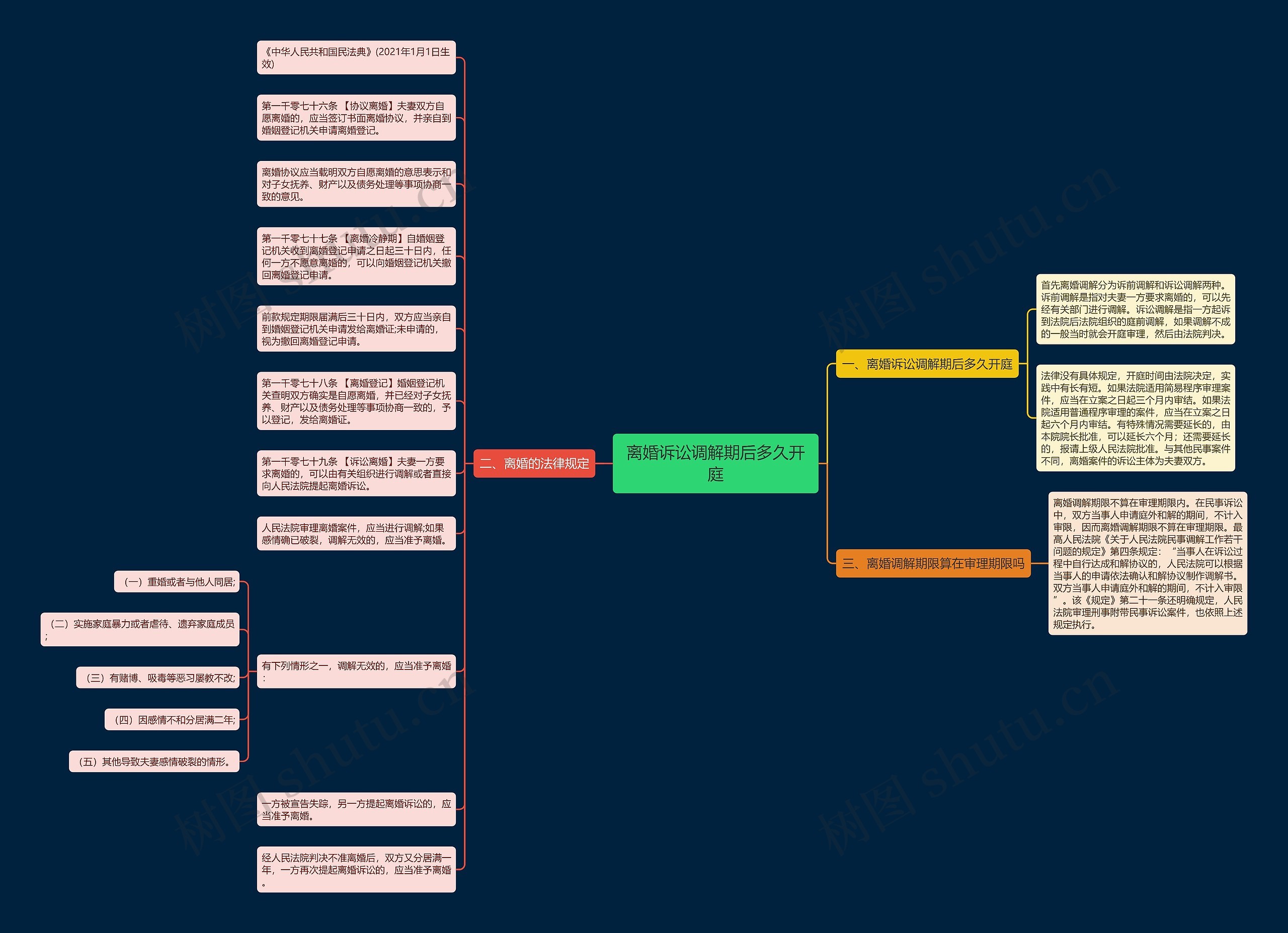 离婚诉讼调解期后多久开庭思维导图