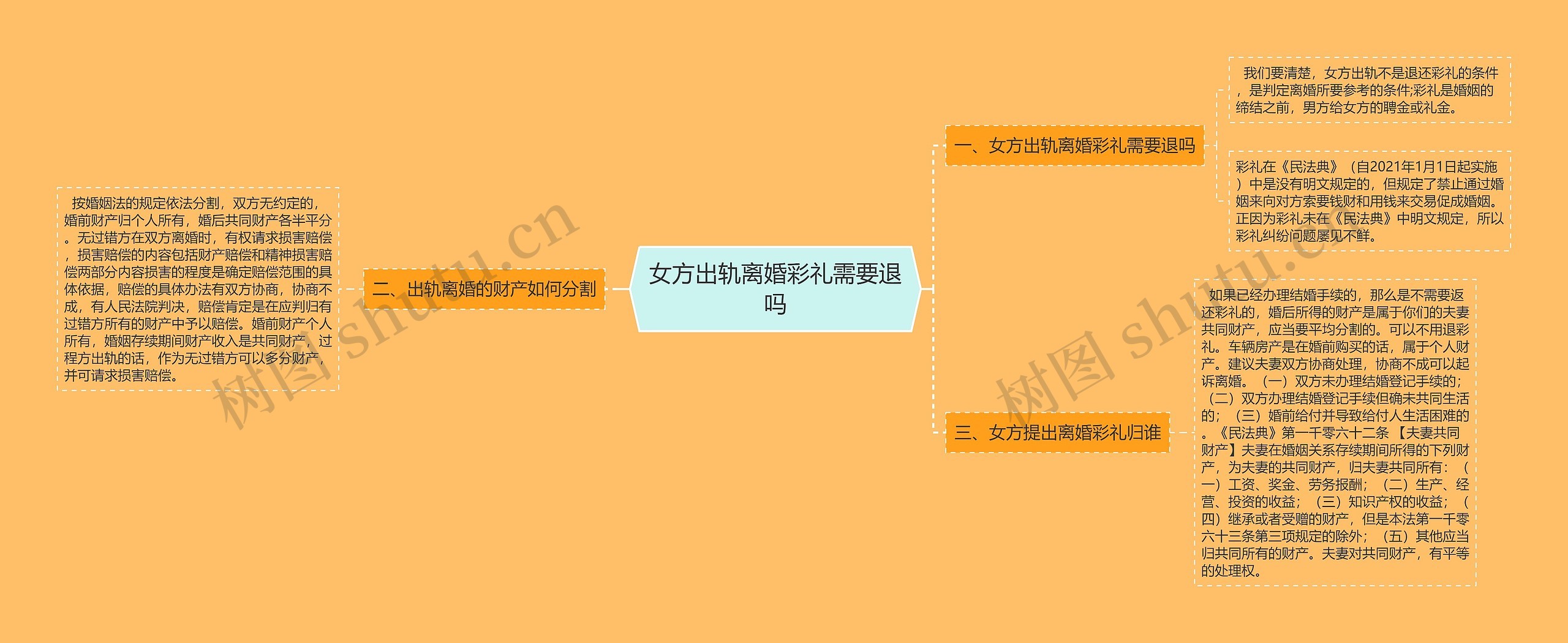女方出轨离婚彩礼需要退吗思维导图