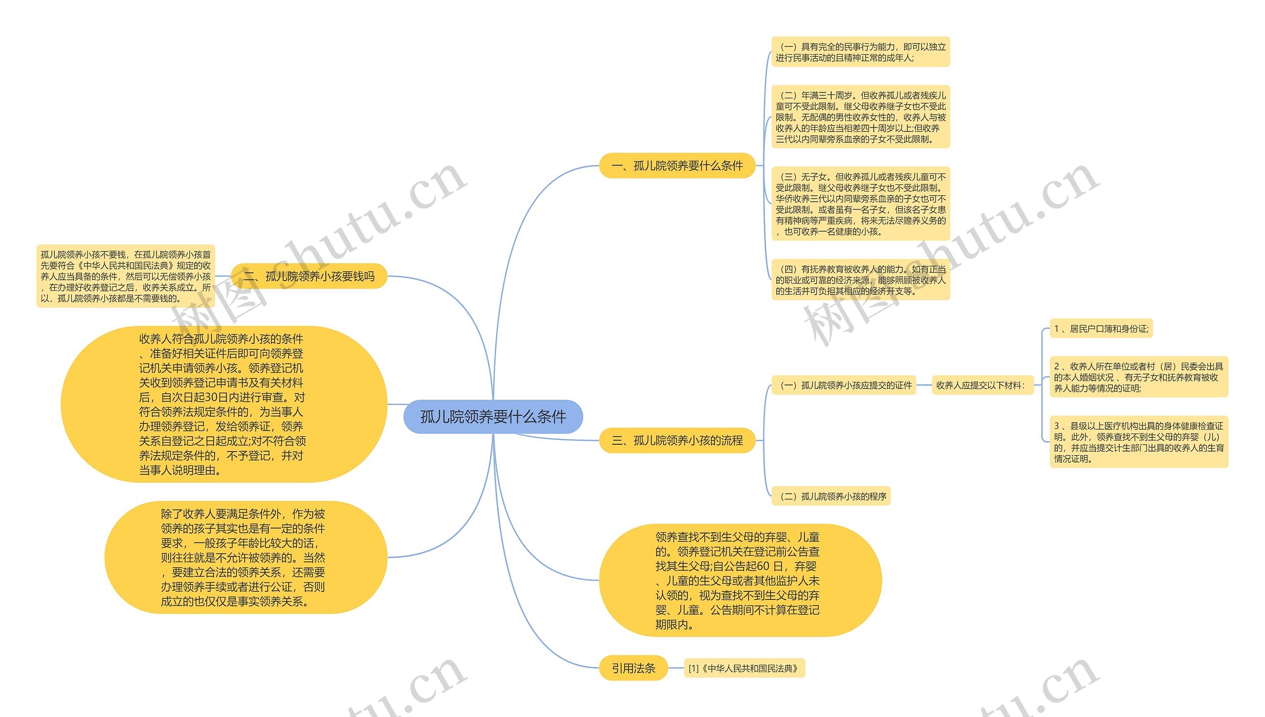 孤儿院领养要什么条件思维导图