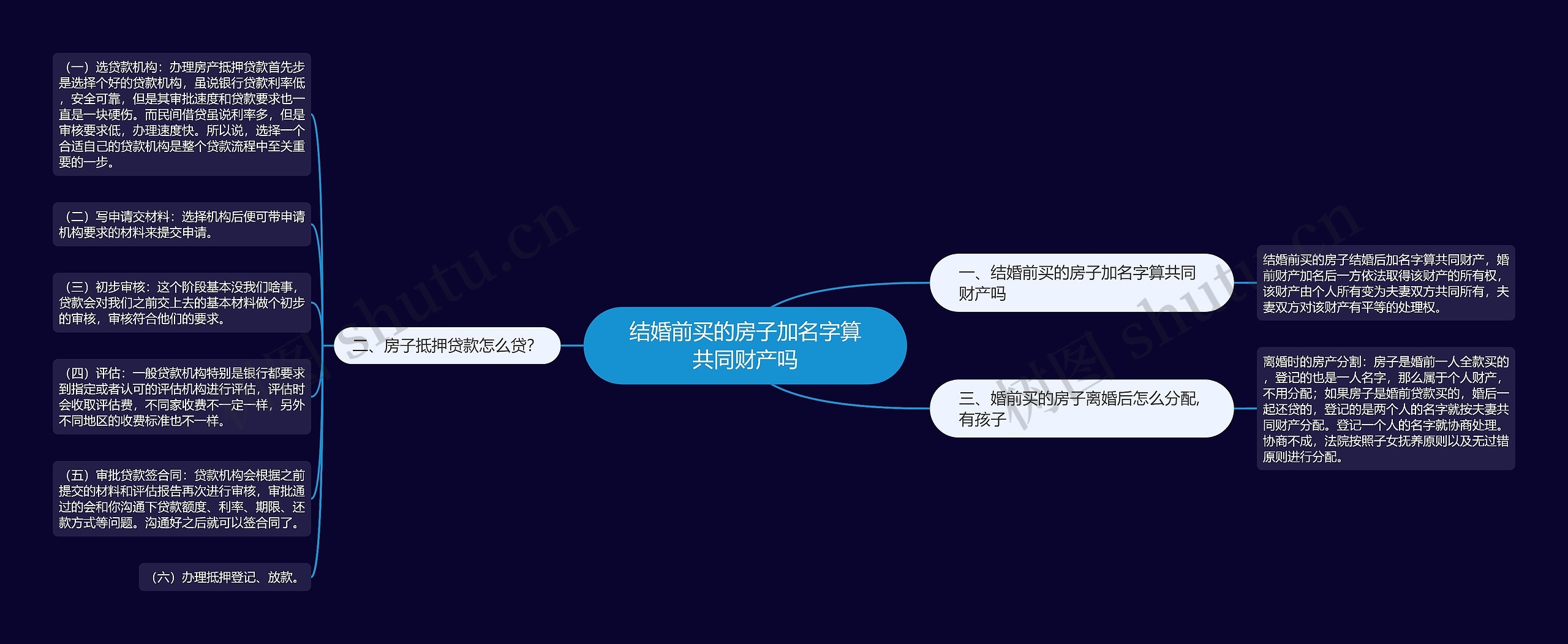 结婚前买的房子加名字算共同财产吗思维导图