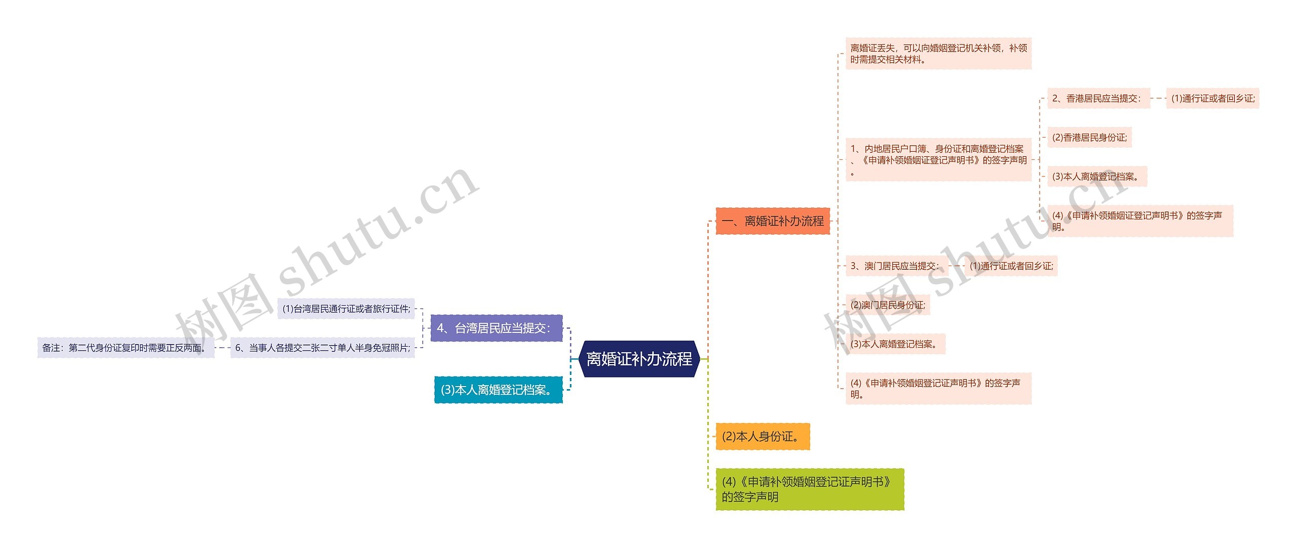离婚证补办流程 离婚证补办流程