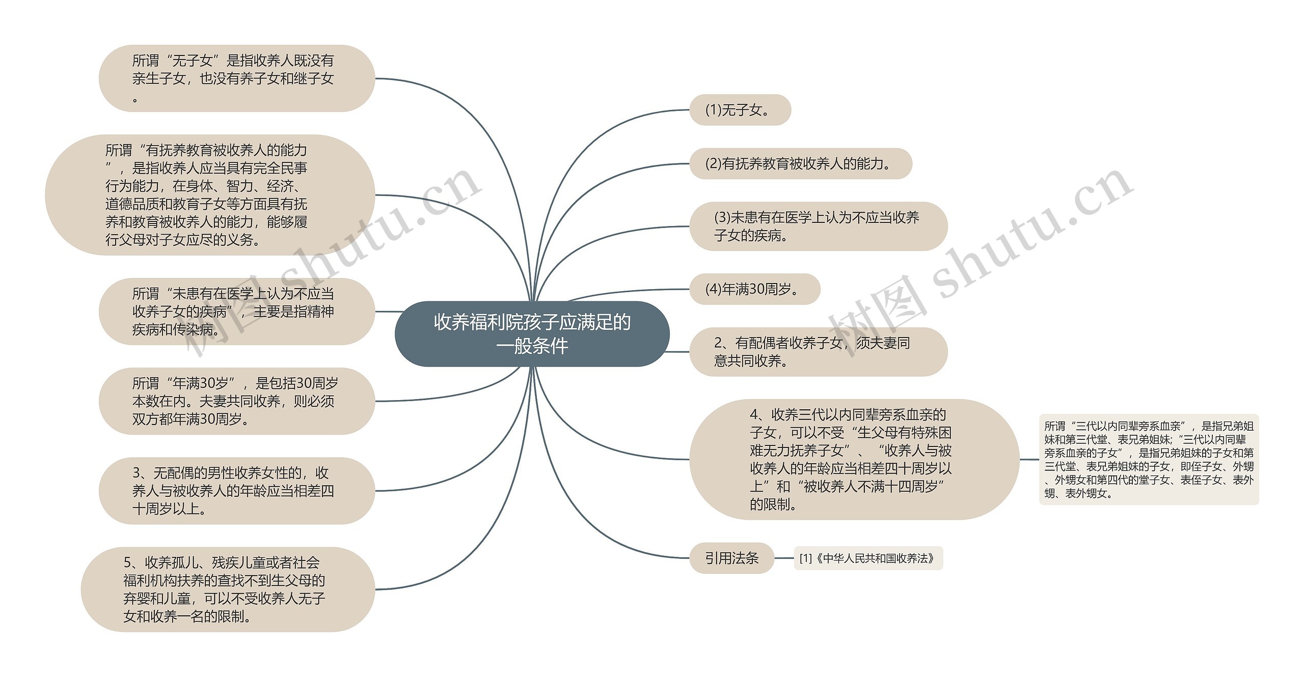 收养福利院孩子应满足的一般条件