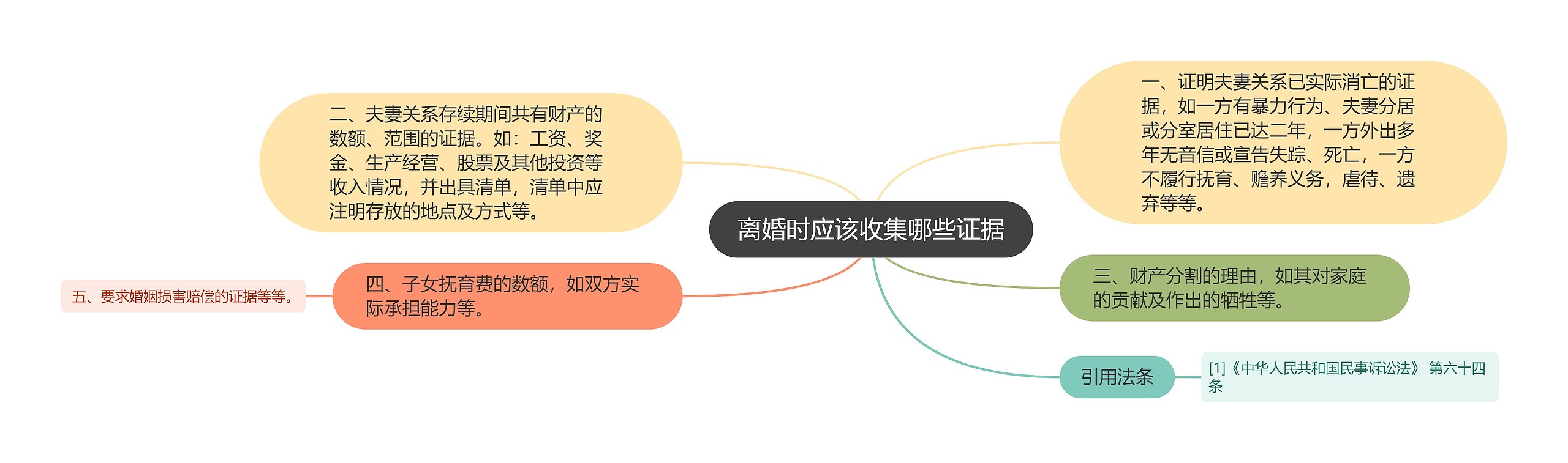 离婚时应该收集哪些证据思维导图