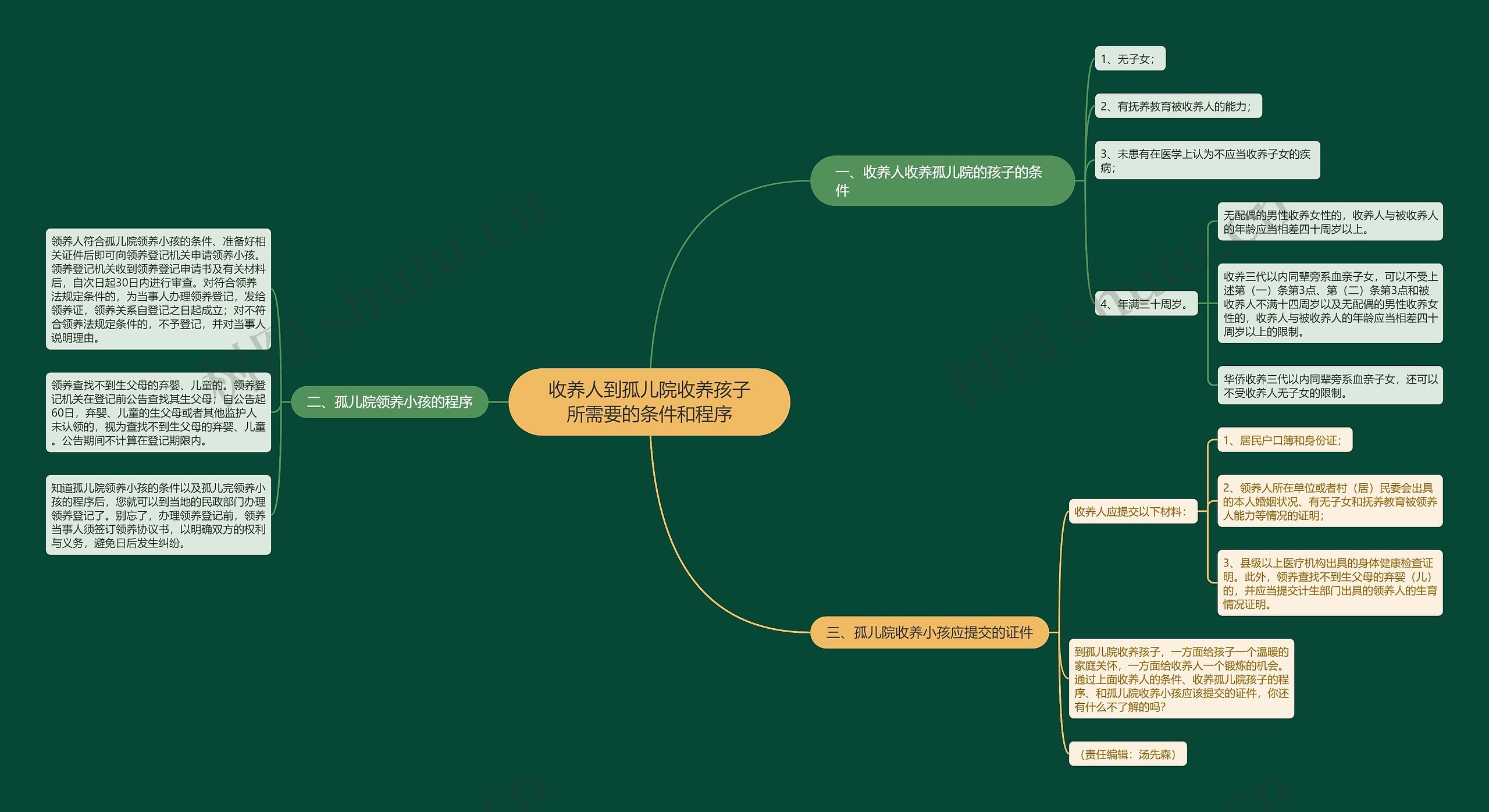 收养人到孤儿院收养孩子所需要的条件和程序思维导图