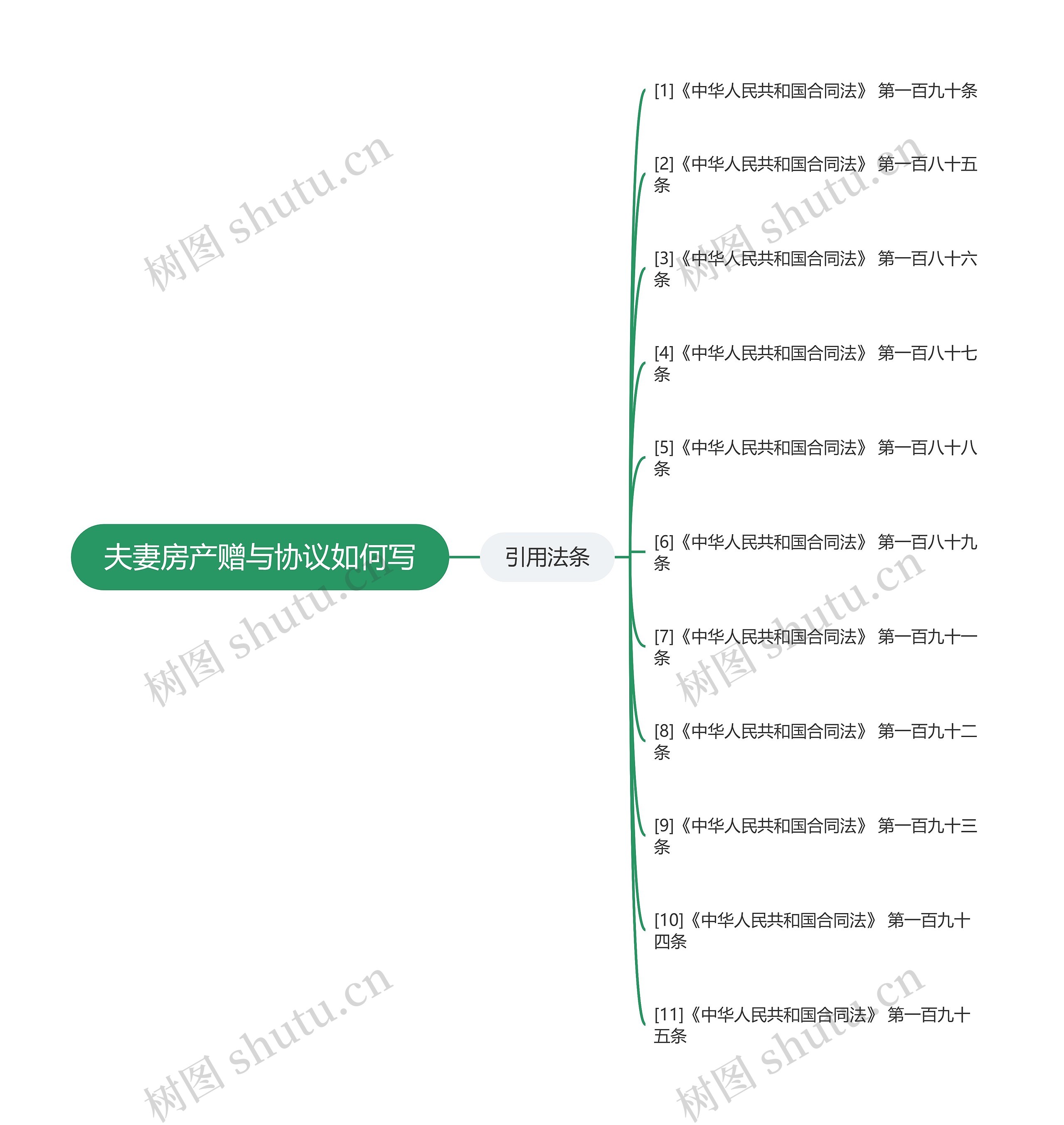 夫妻房产赠与协议如何写思维导图