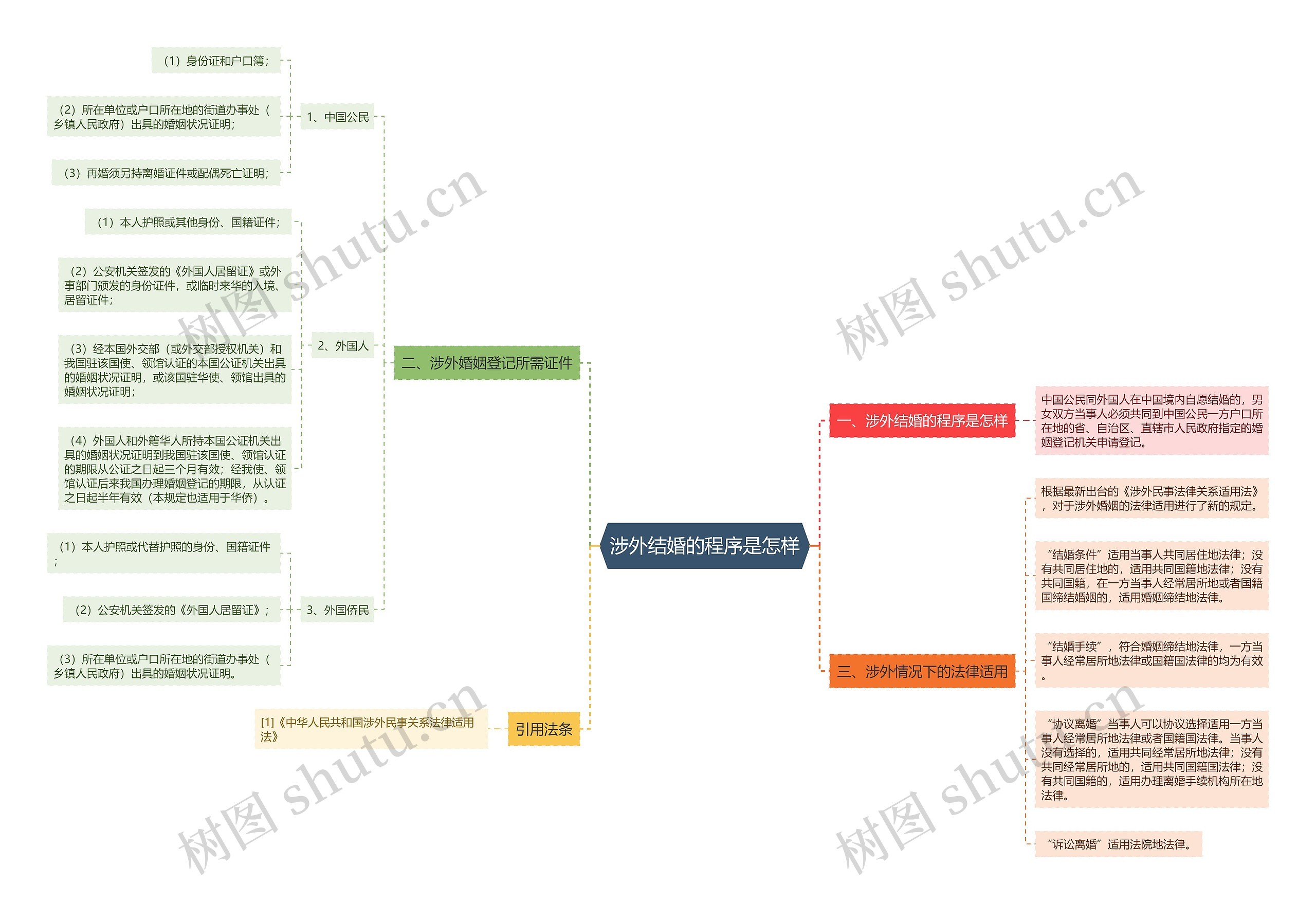 涉外结婚的程序是怎样 涉外结婚的程序是怎样