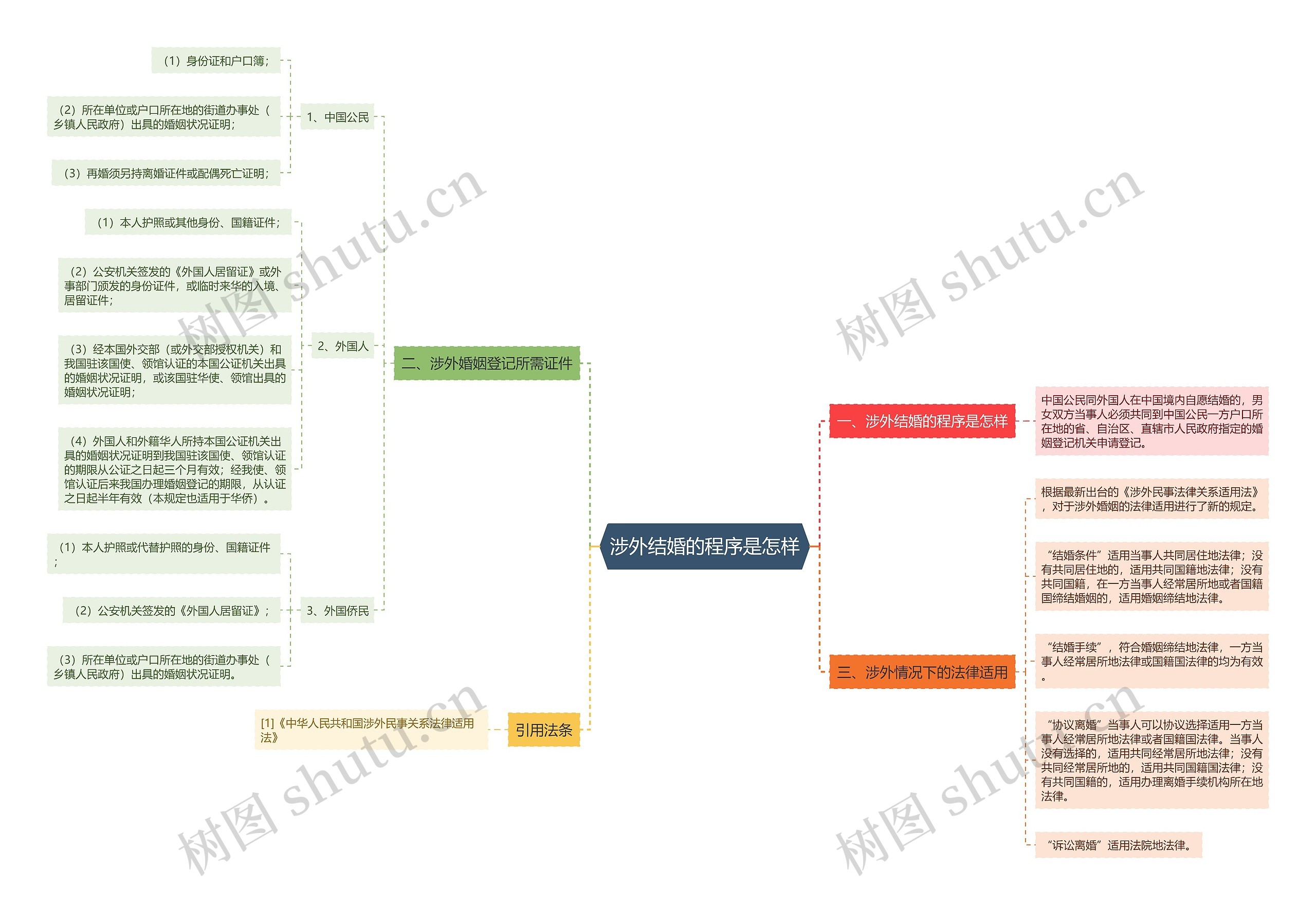 涉外结婚的程序是怎样思维导图