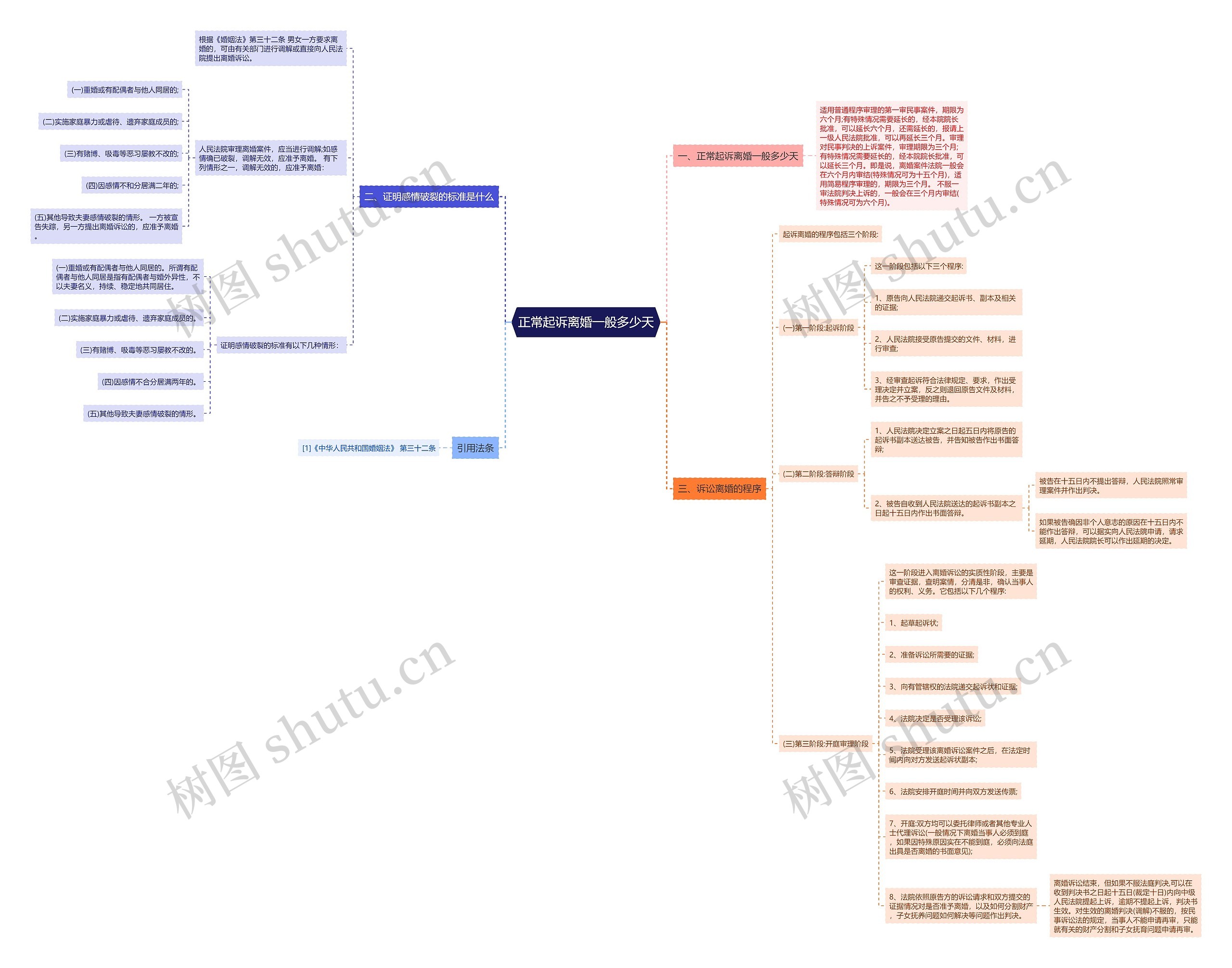 正常起诉离婚一般多少天思维导图