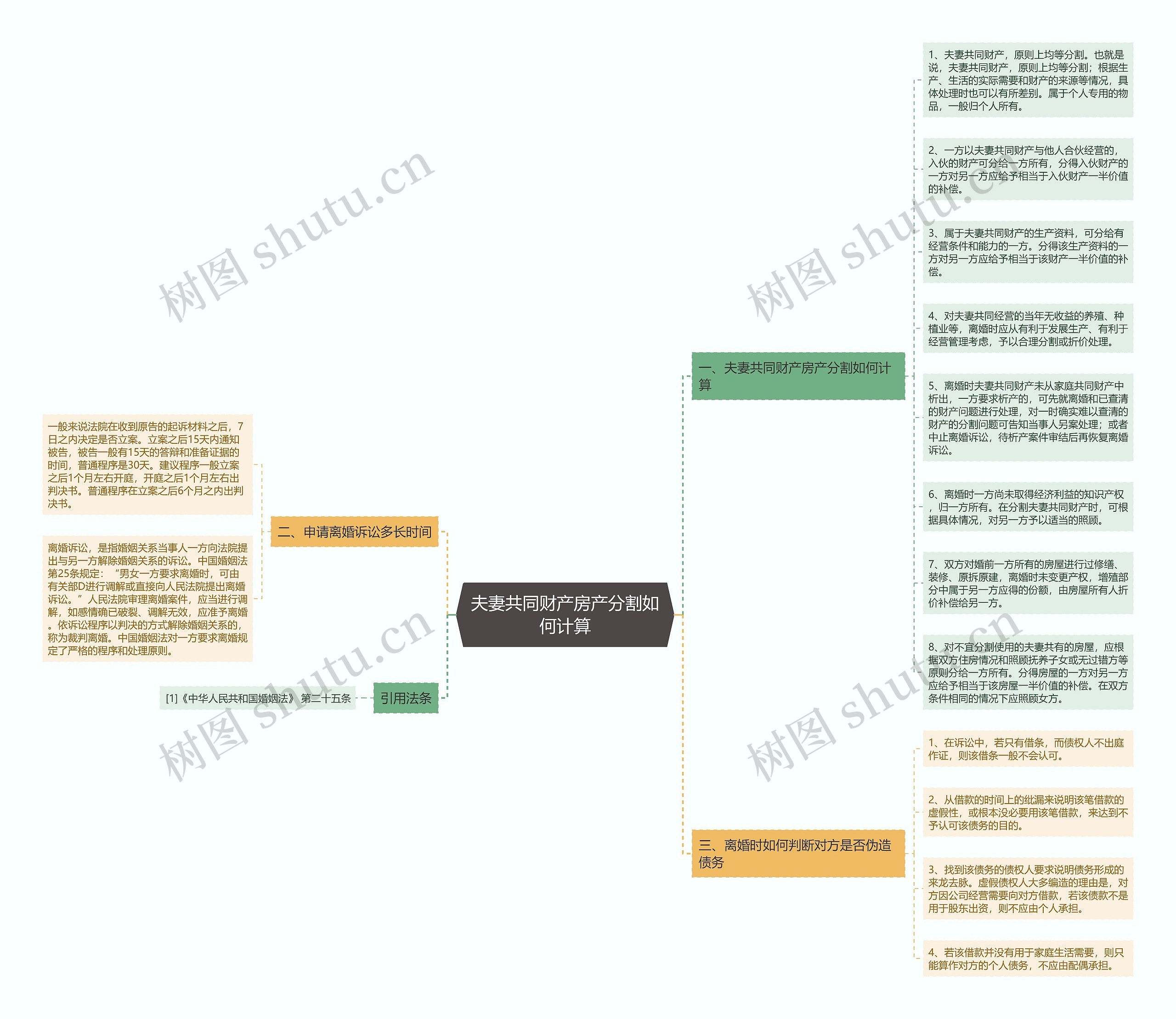 夫妻共同财产房产分割如何计算思维导图