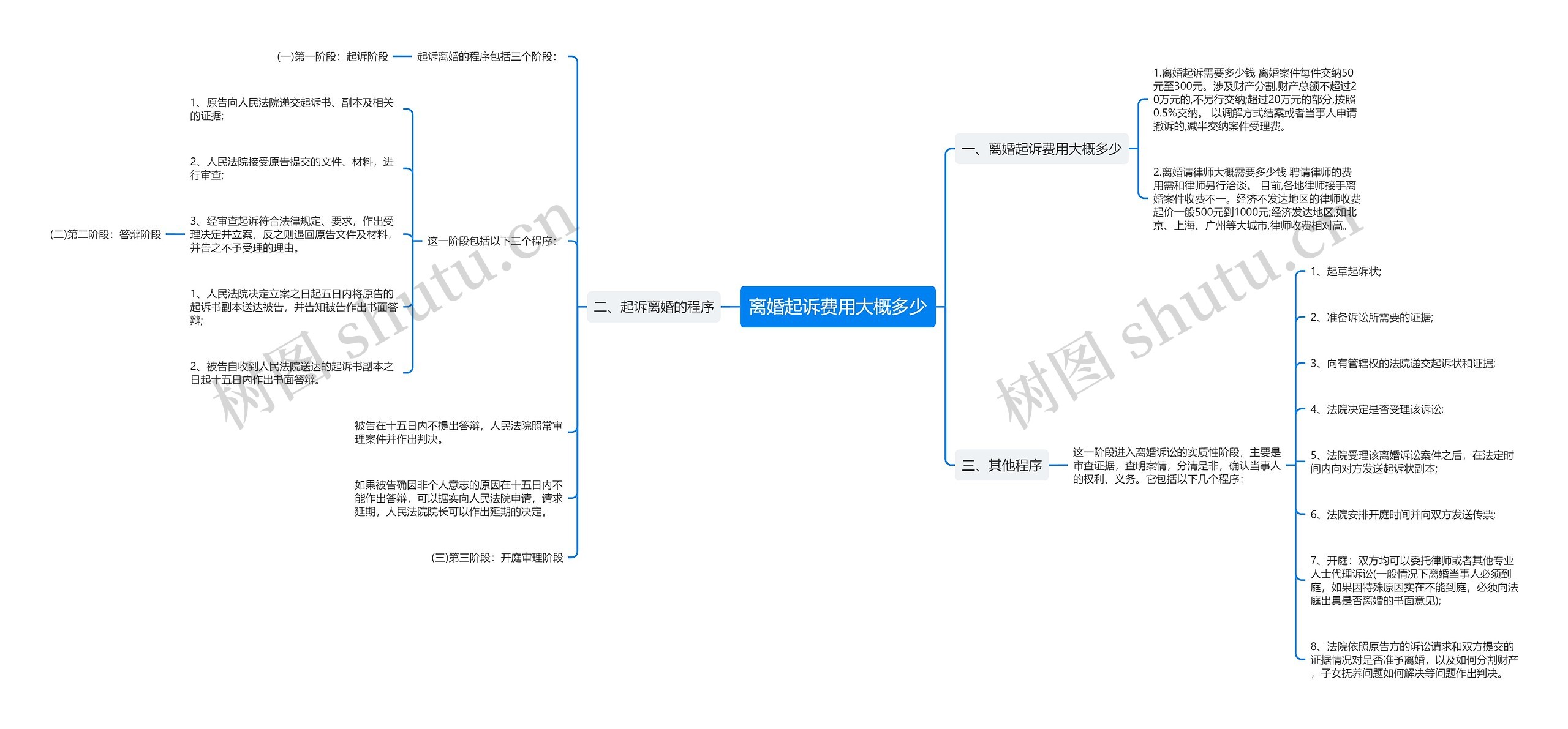 离婚起诉费用大概多少思维导图