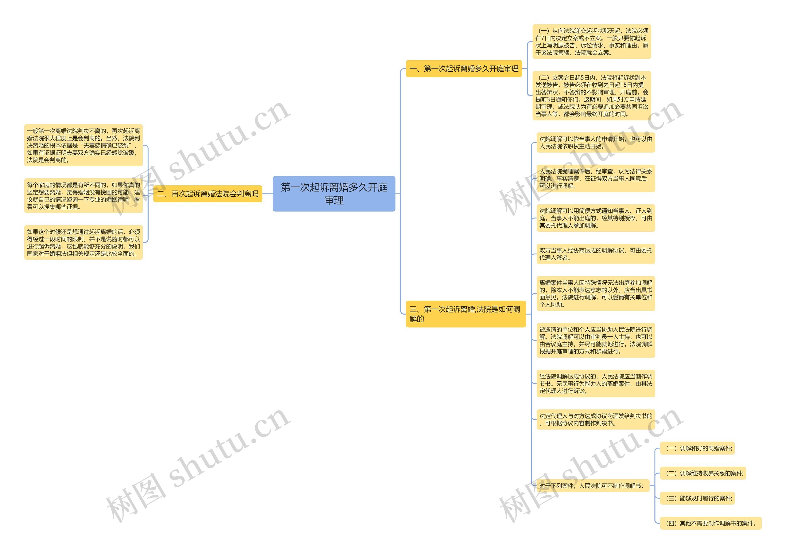 第一次起诉离婚多久开庭审理思维导图