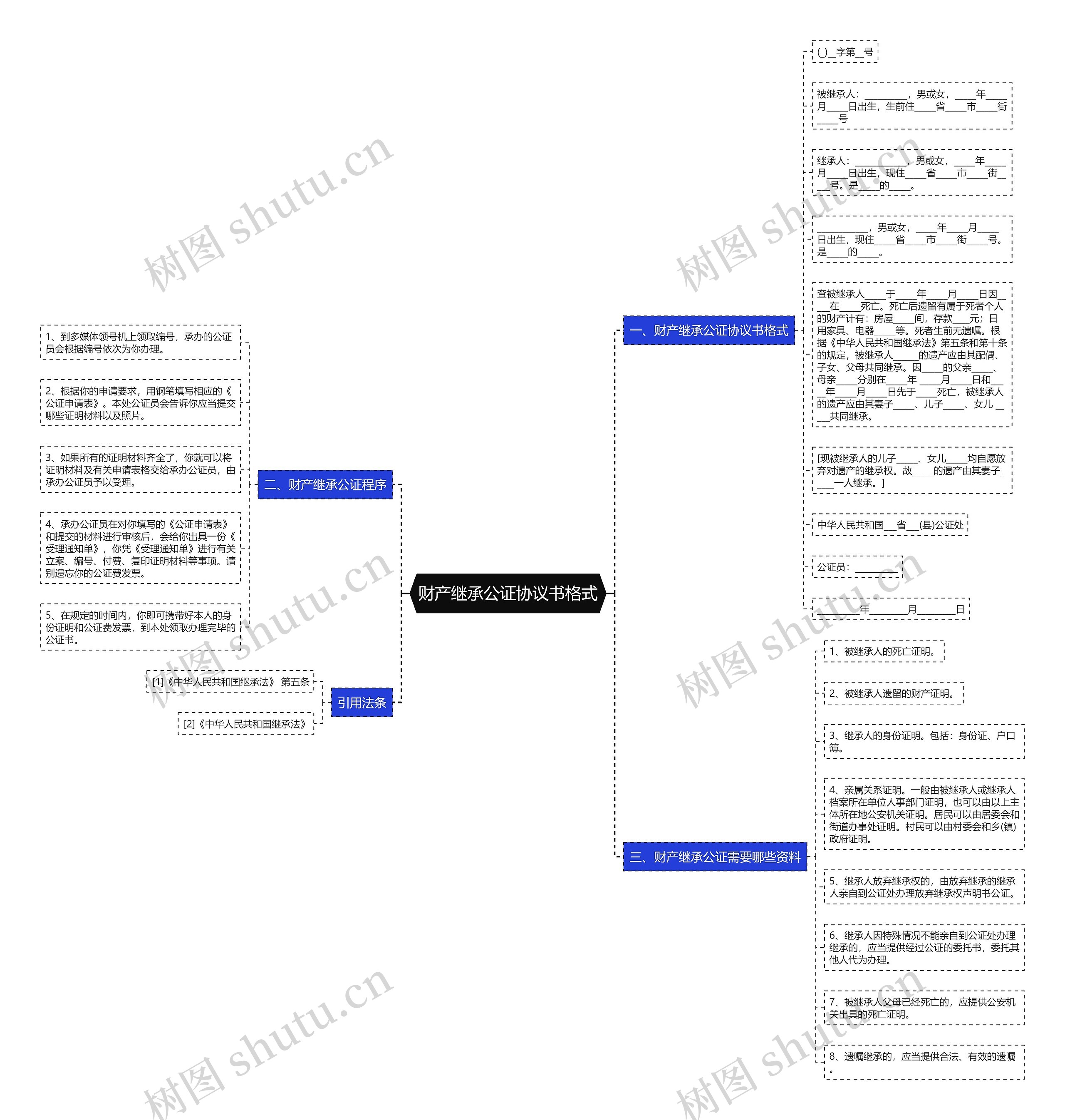 财产继承公证协议书格式思维导图