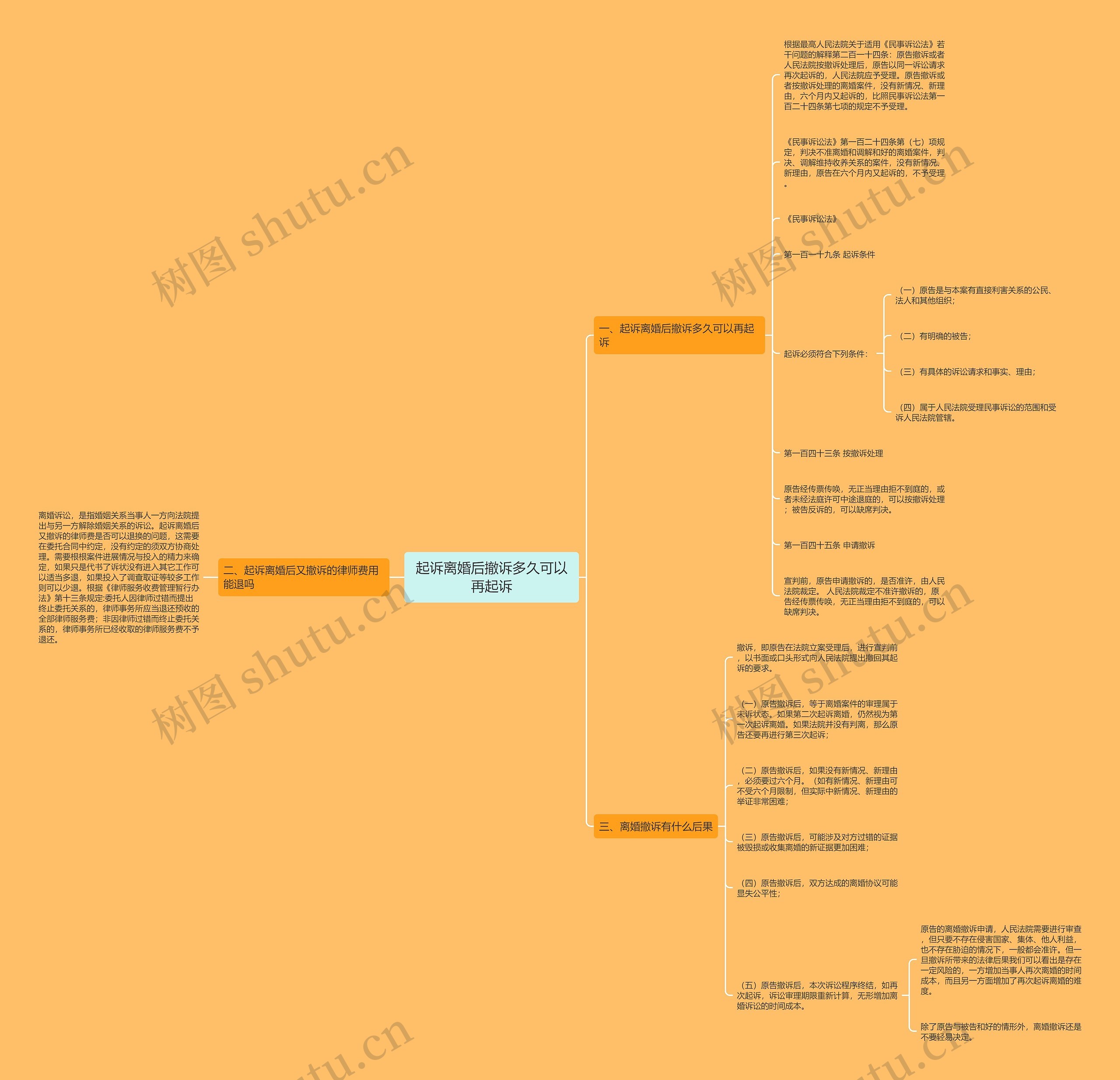 起诉离婚后撤诉多久可以再起诉思维导图