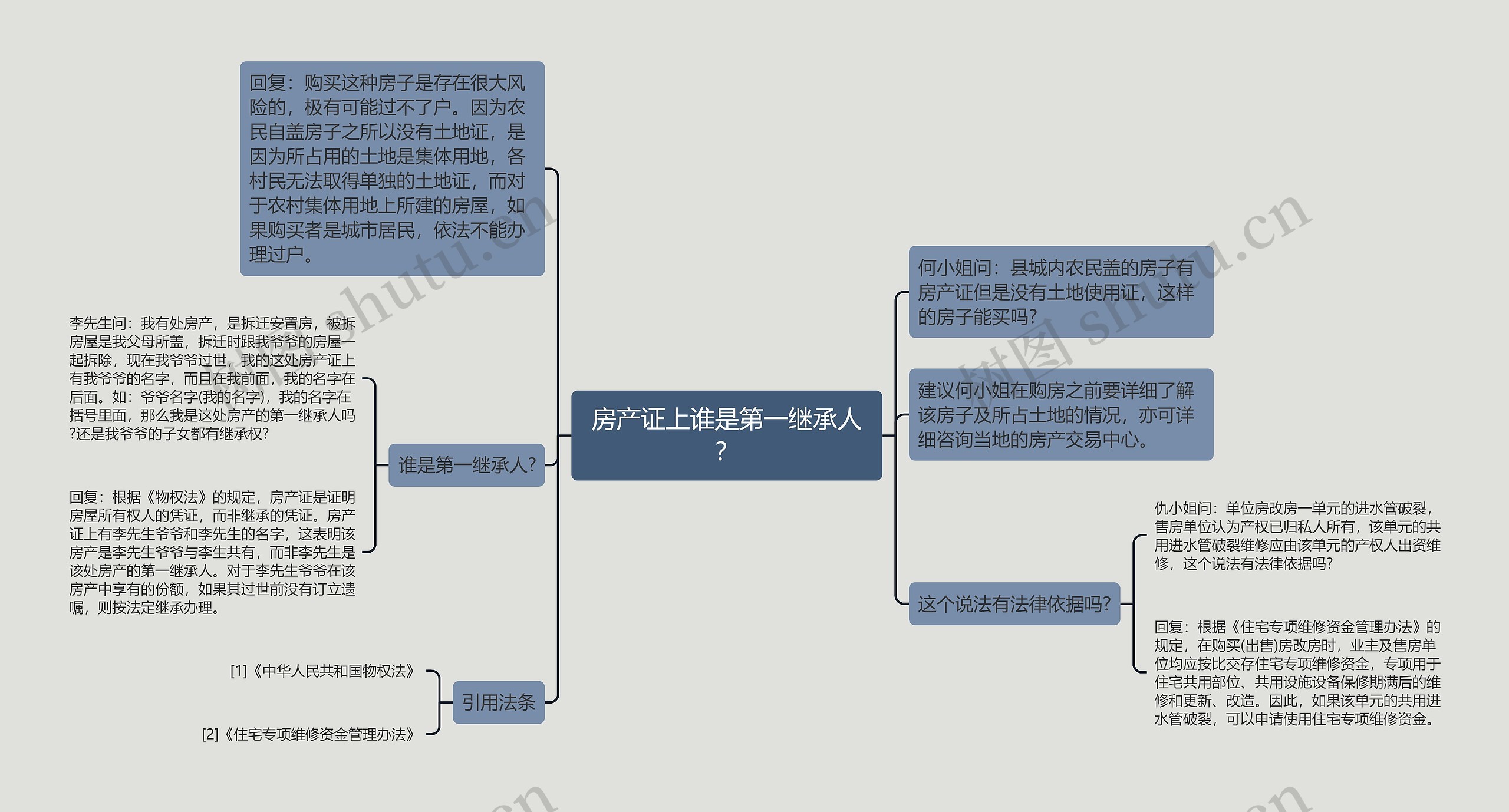 房产证上谁是第一继承人？思维导图