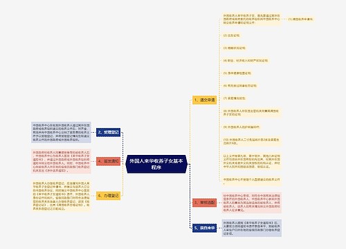 外国人来华收养子女基本程序