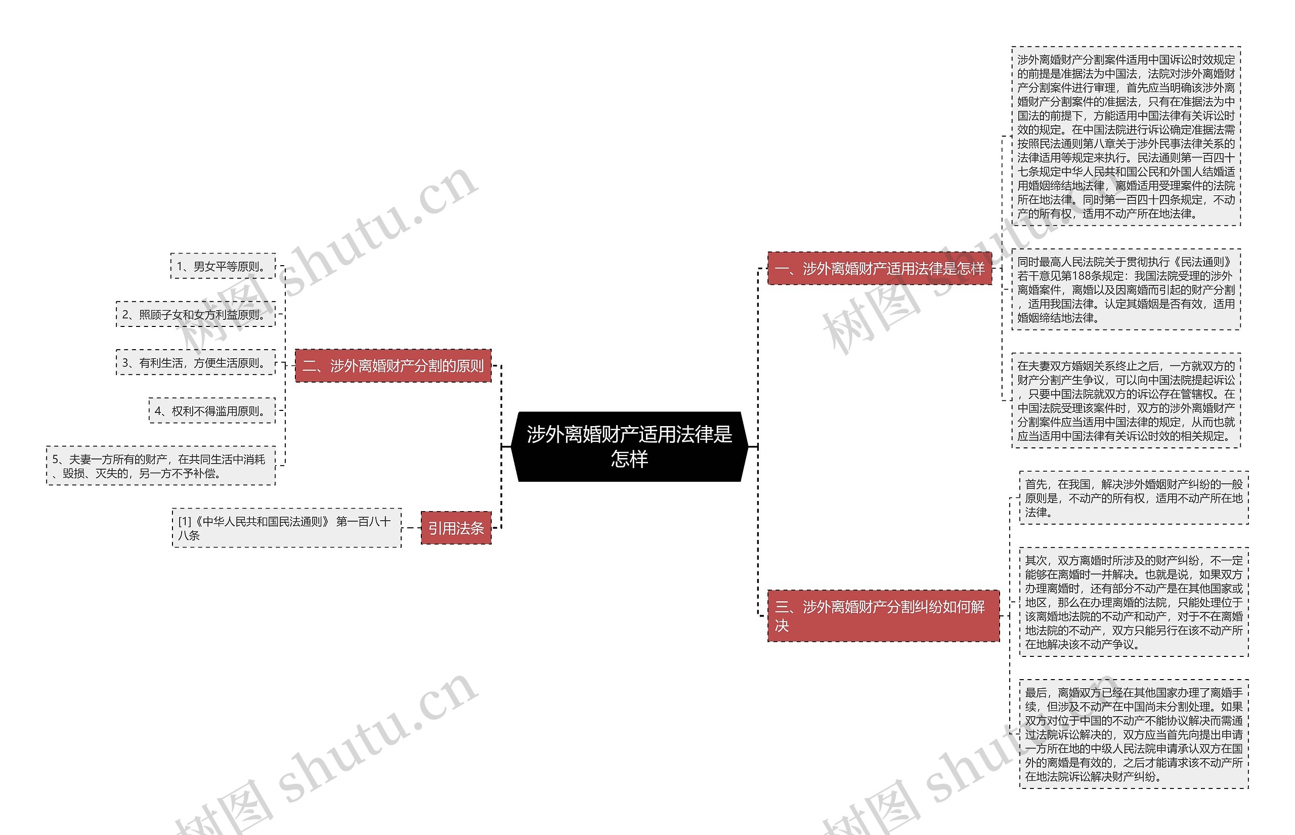 涉外离婚财产适用法律是怎样思维导图