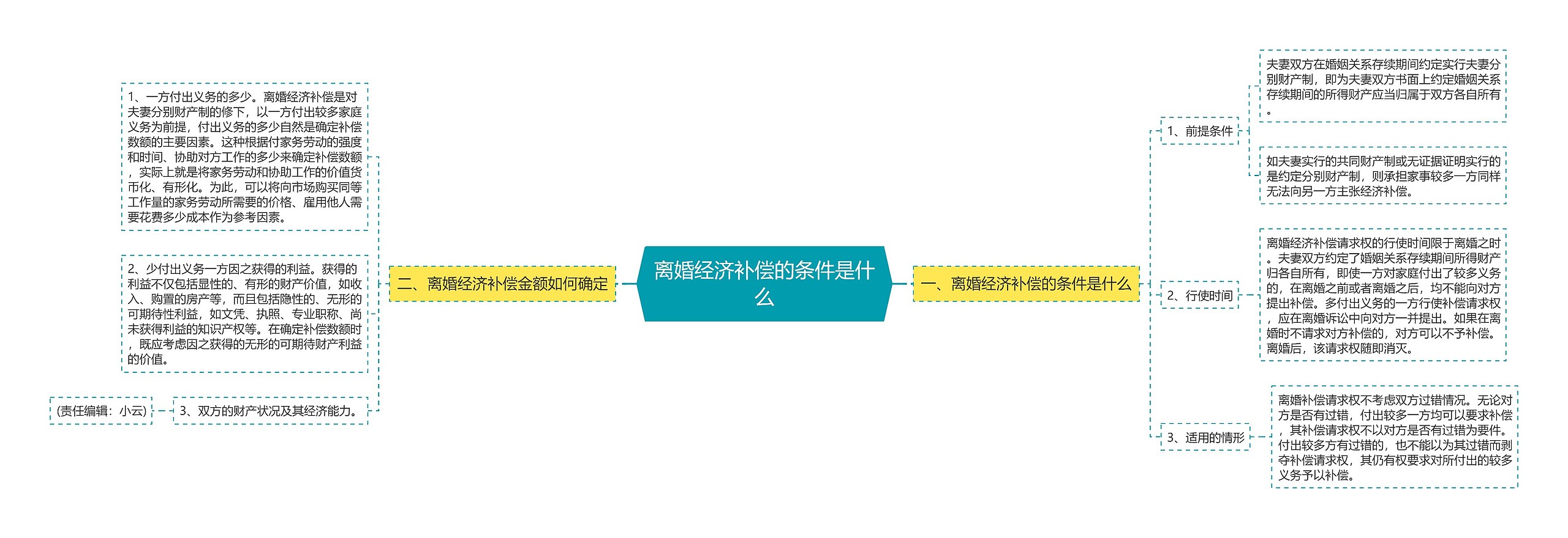 离婚经济补偿的条件是什么 离婚经济补偿的条件是什么