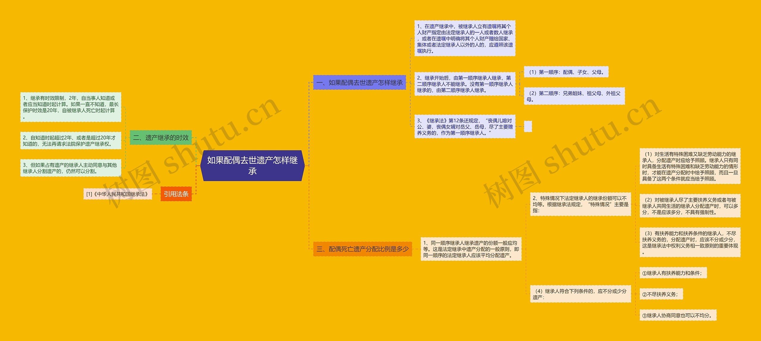 如果配偶去世遗产怎样继承思维导图