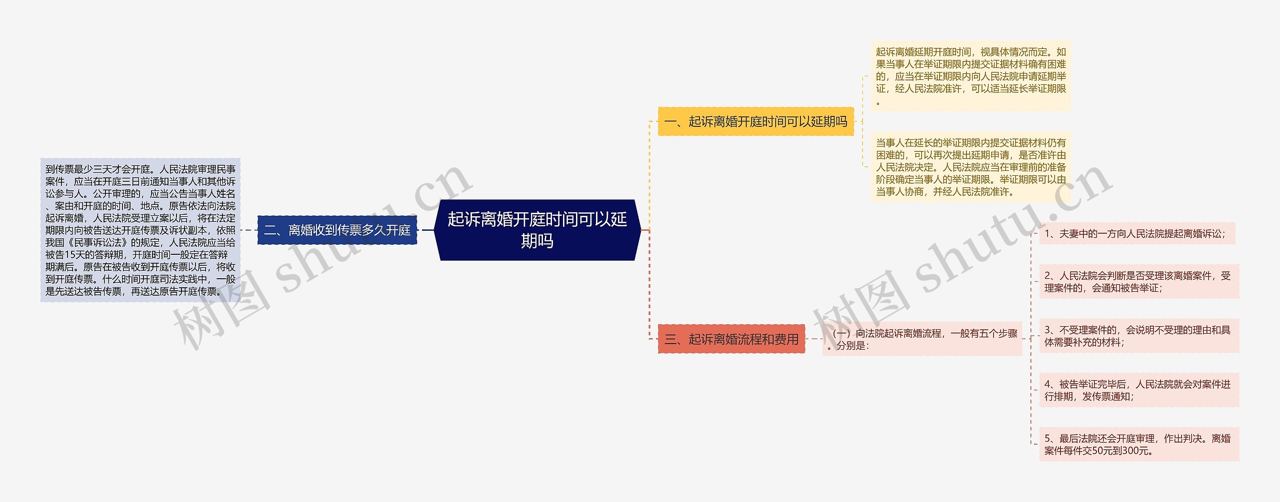 起诉离婚开庭时间可以延期吗思维导图