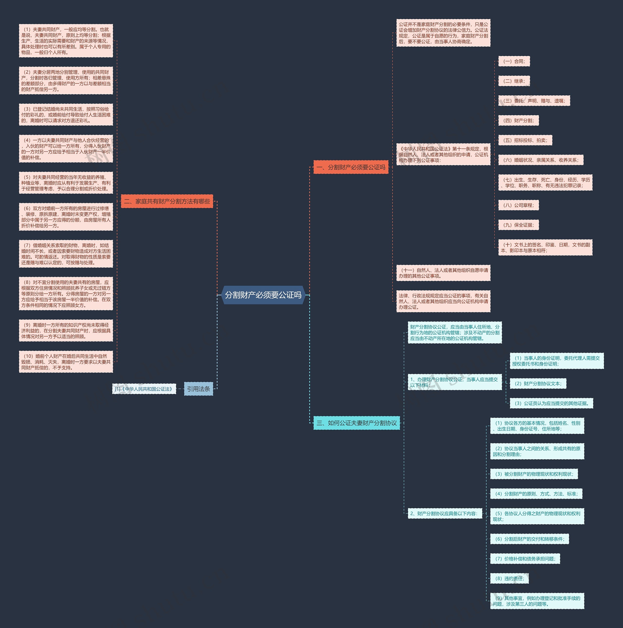 分割财产必须要公证吗思维导图