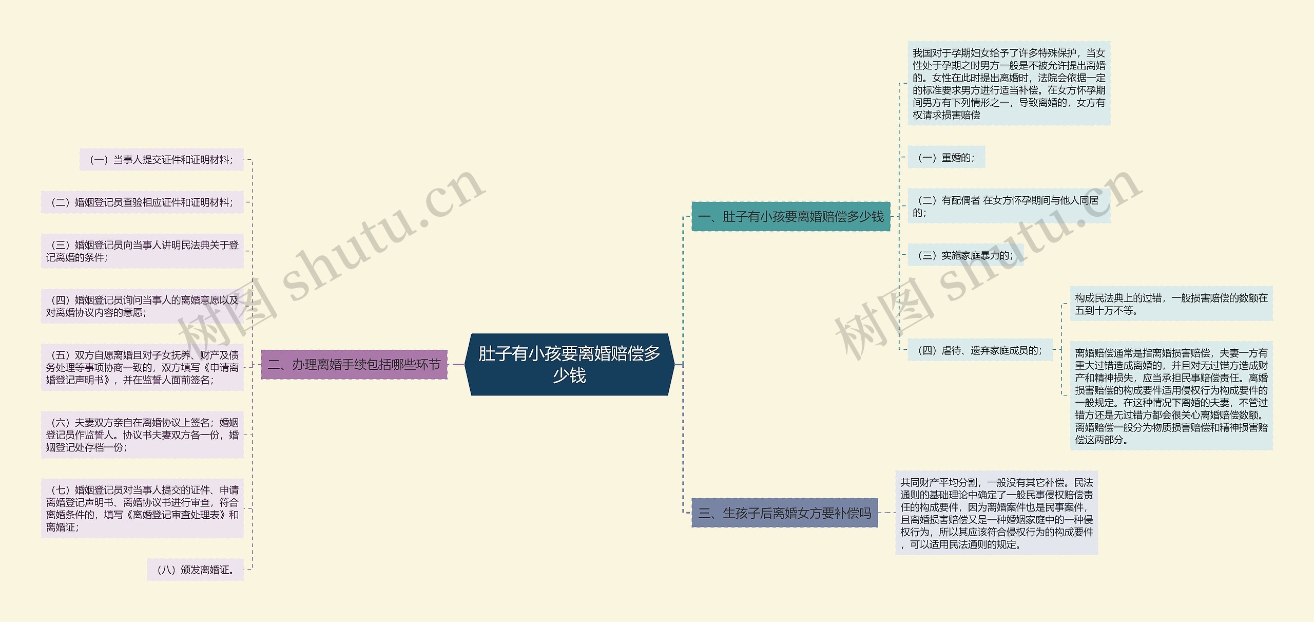 肚子有小孩要离婚赔偿多少钱思维导图