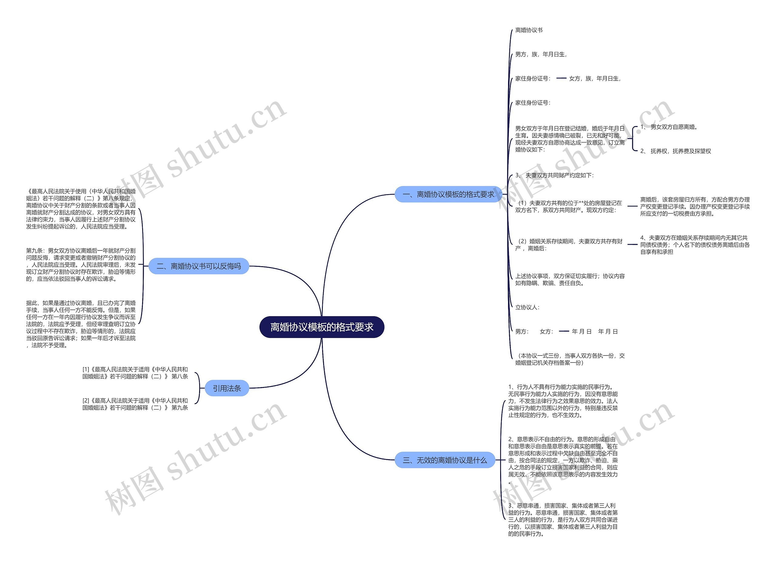离婚协议的格式要求思维导图
