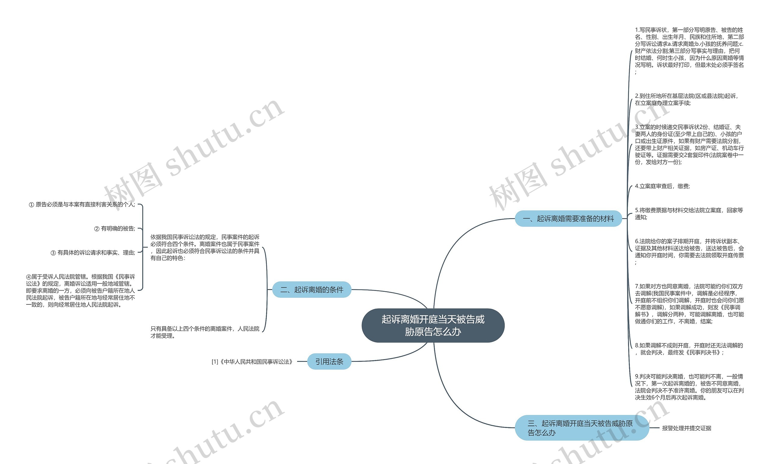 起诉离婚开庭当天被告威胁原告怎么办思维导图