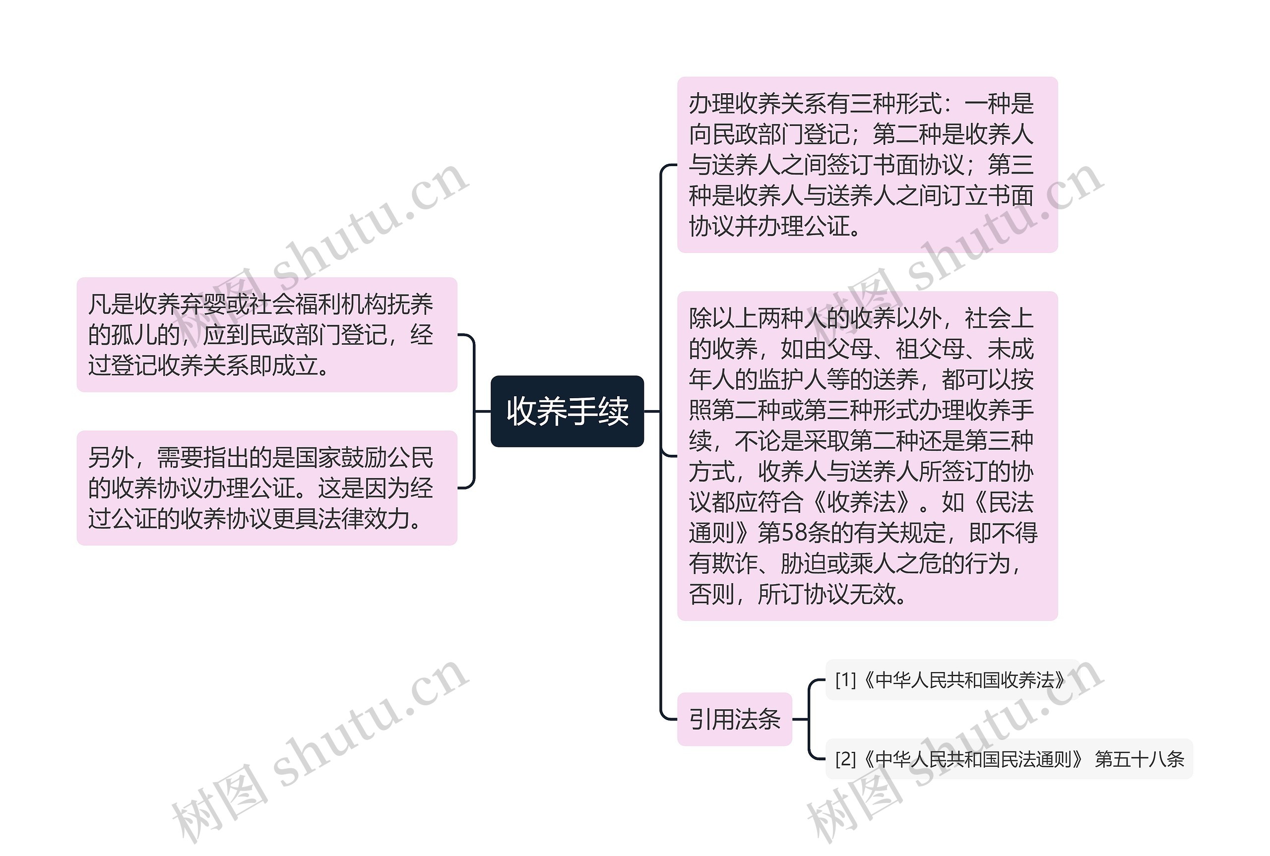 收养手续思维导图