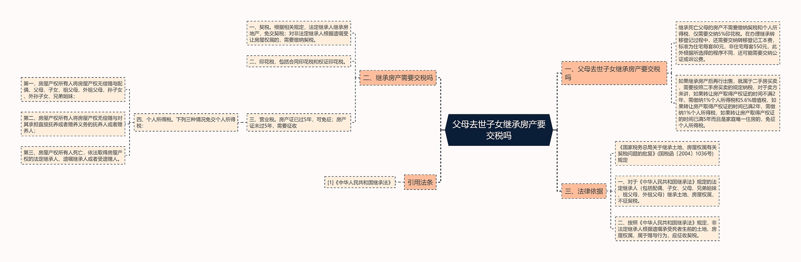 父母去世子女继承房产要交税吗思维导图