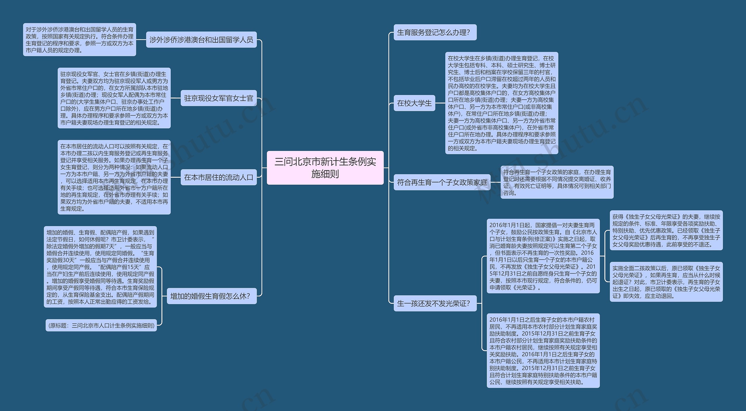 三问北京市新计生条例实施细则思维导图