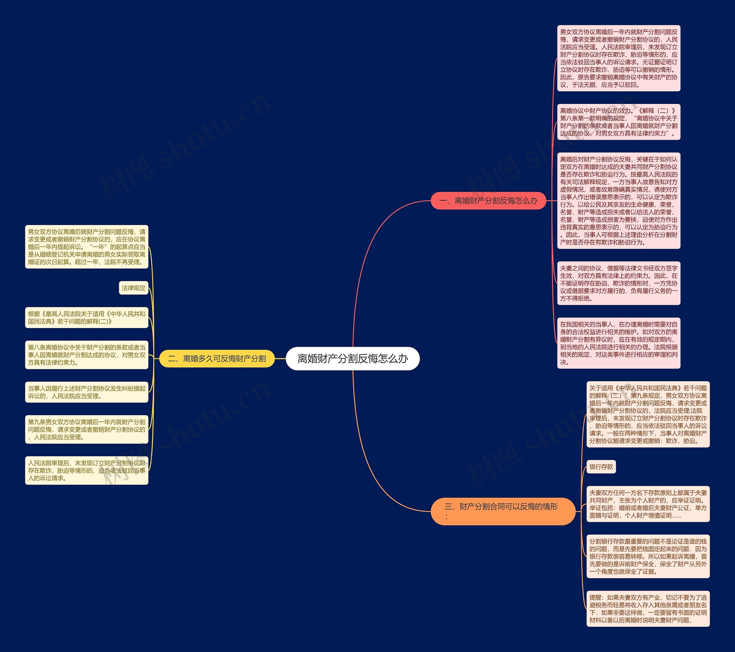 离婚财产分割反悔怎么办思维导图